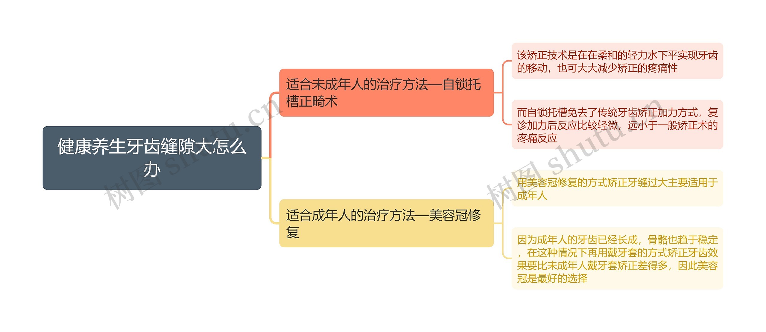 健康养生牙齿缝隙大怎么办思维导图