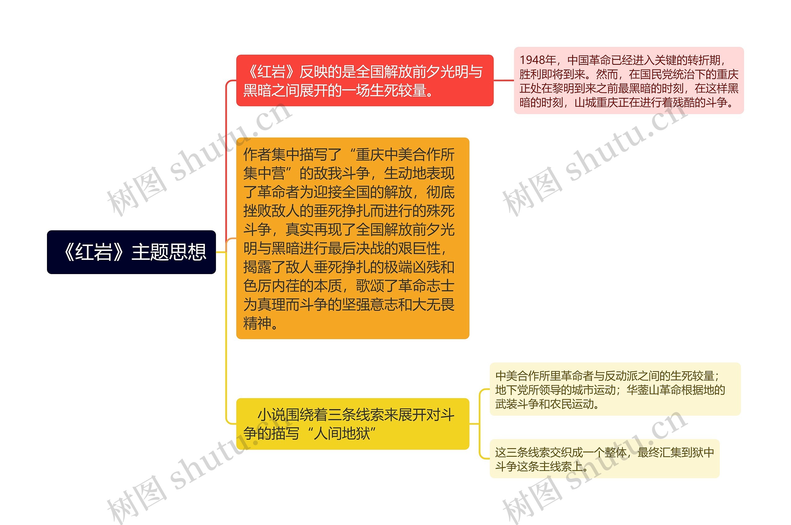 《红岩》主题思想思维导图