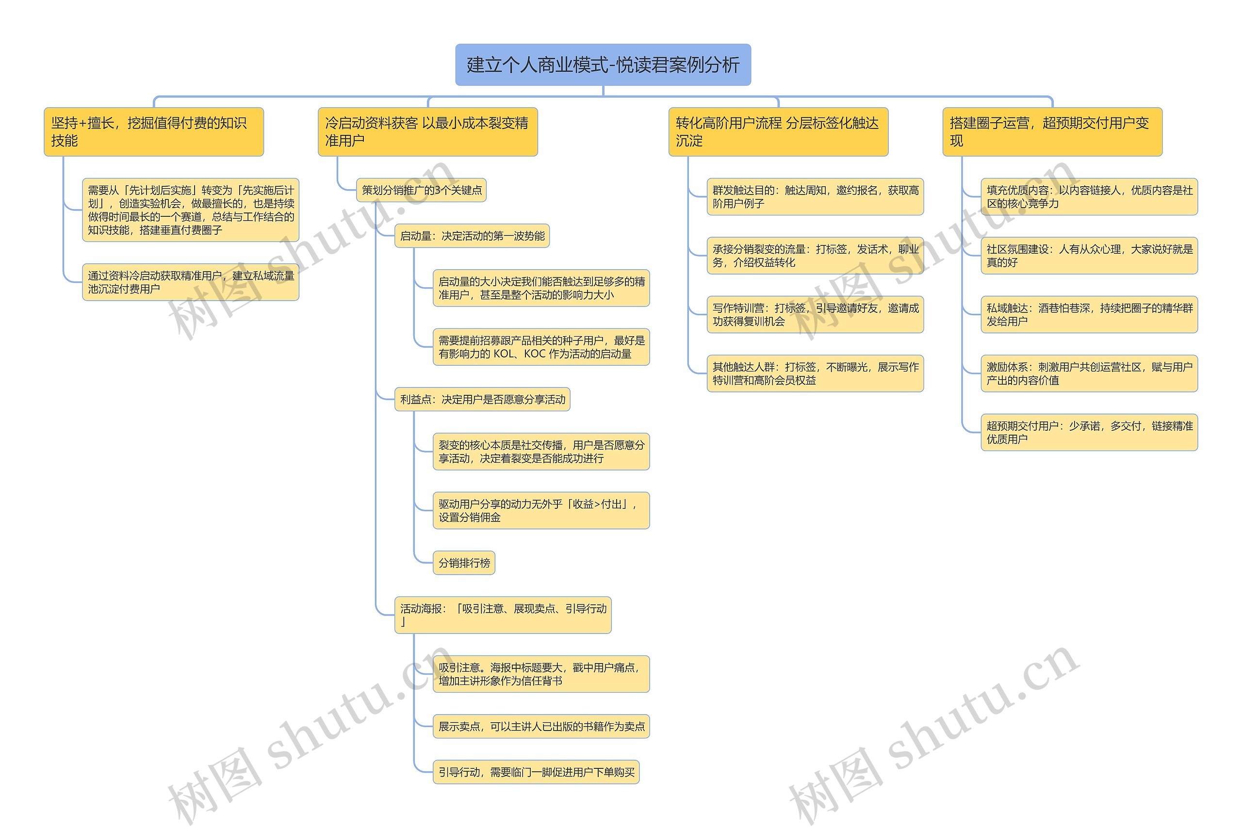 建立个人商业模式-悦读君案例分析思维导图