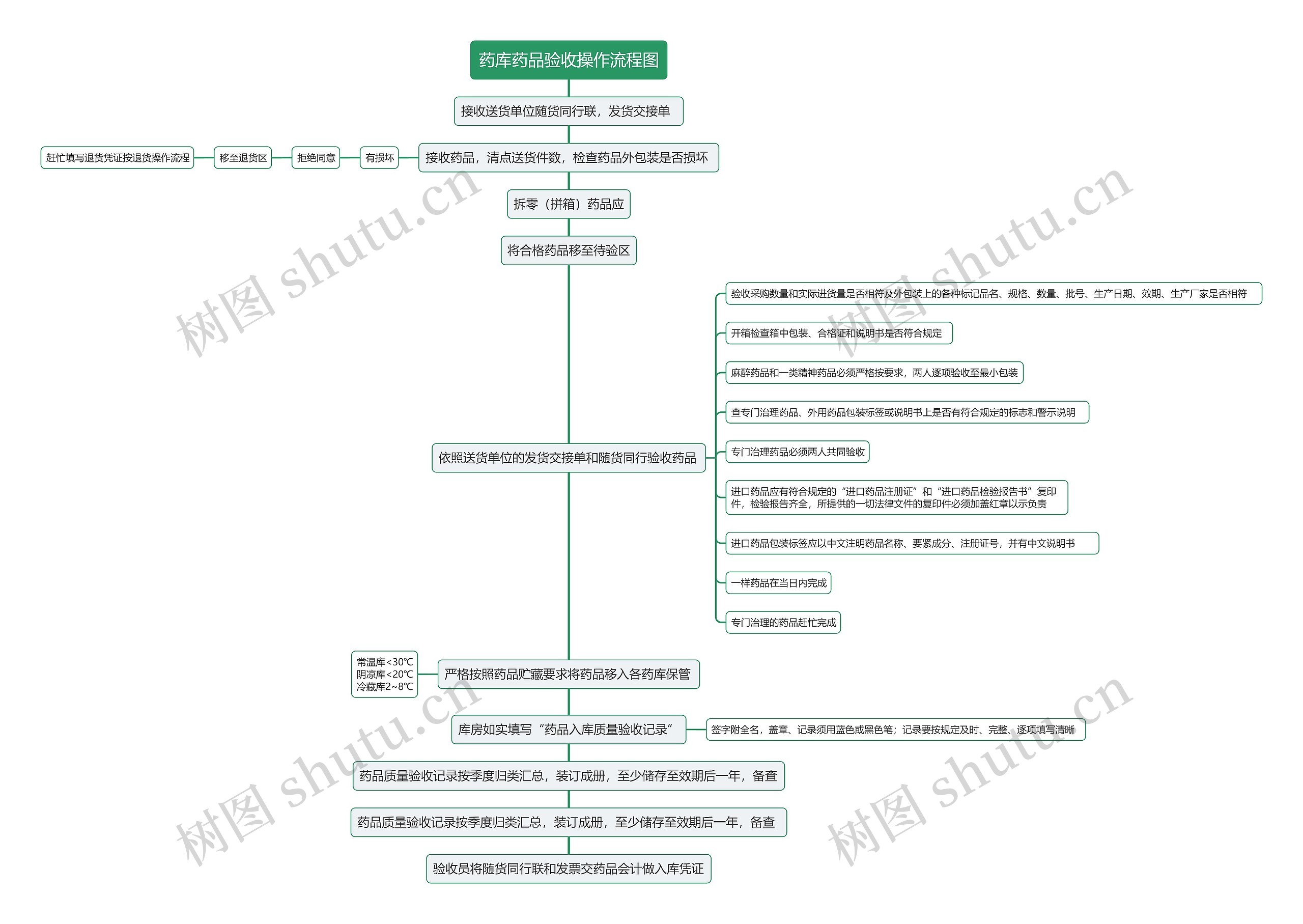 药库药品验收操作流程图思维导图