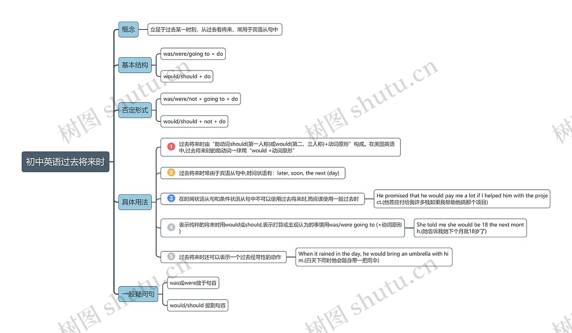 过去将来时思维导图_编号t1963492-TreeMind树图