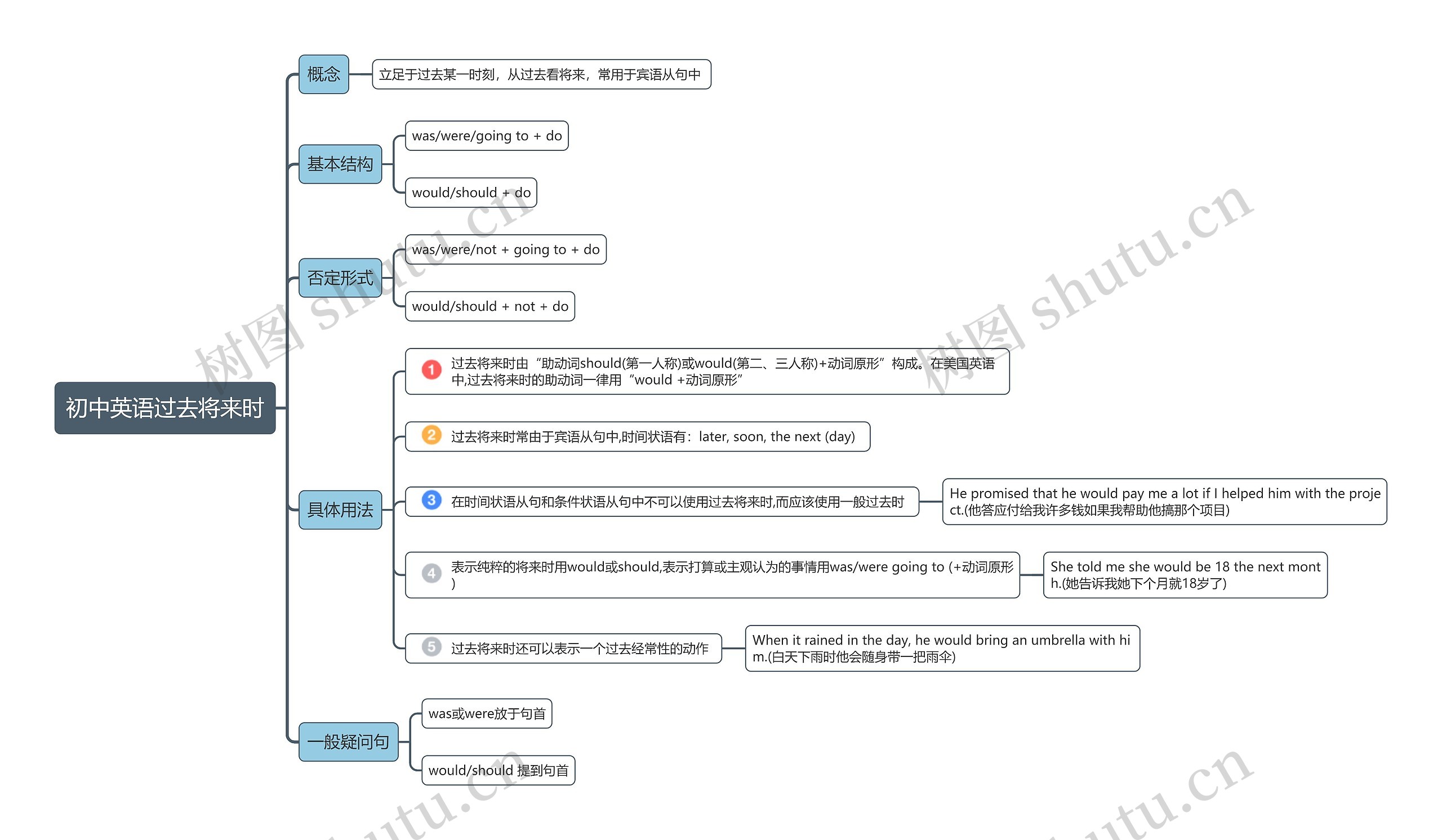 过去将来时思维导图