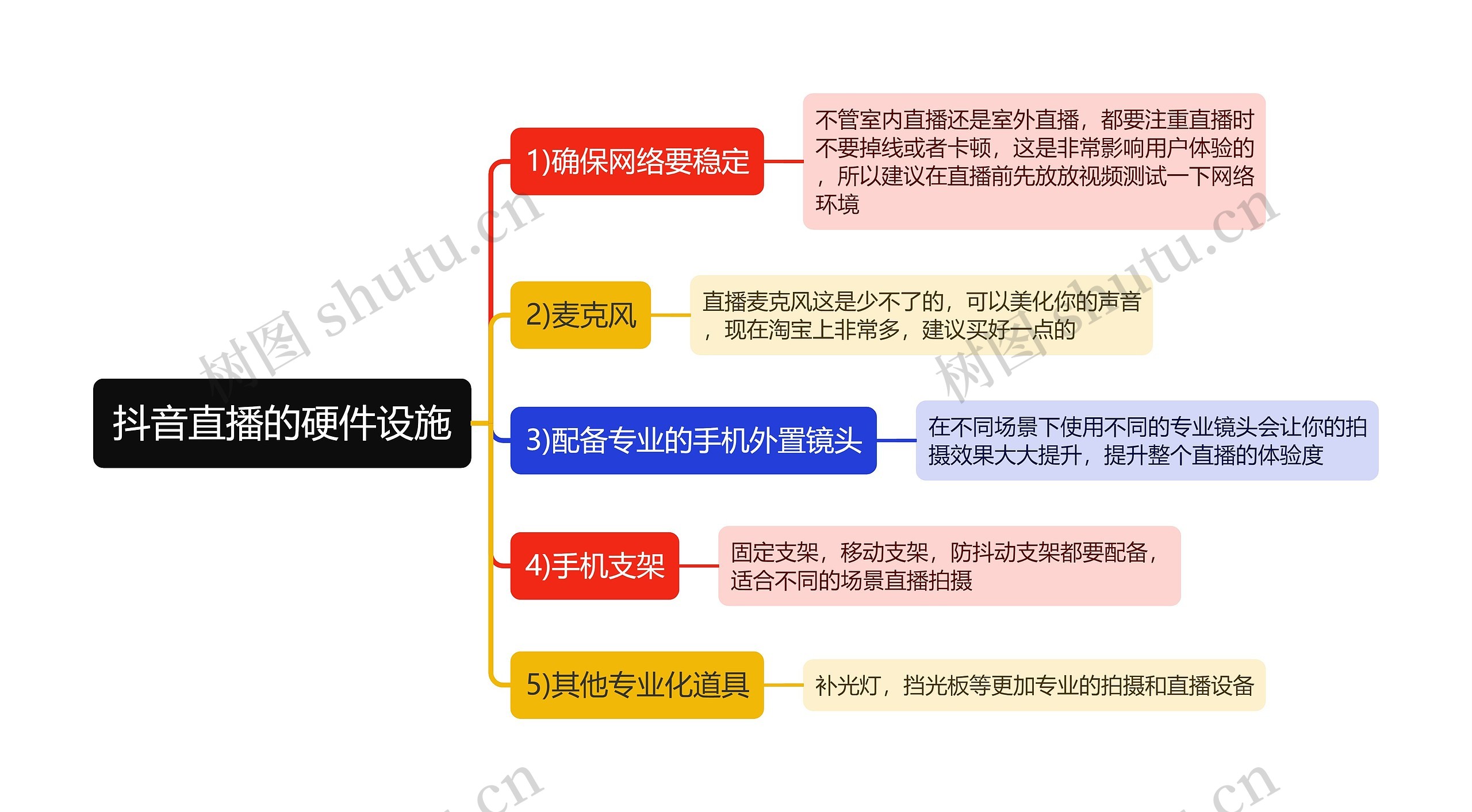 抖音直播的硬件设施思维导图