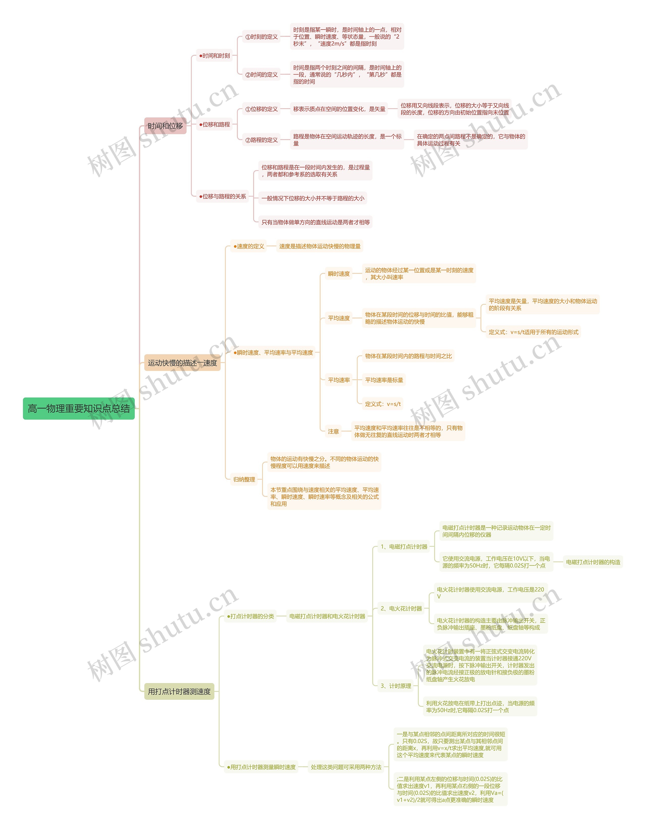 高一物理运动快慢思维导图