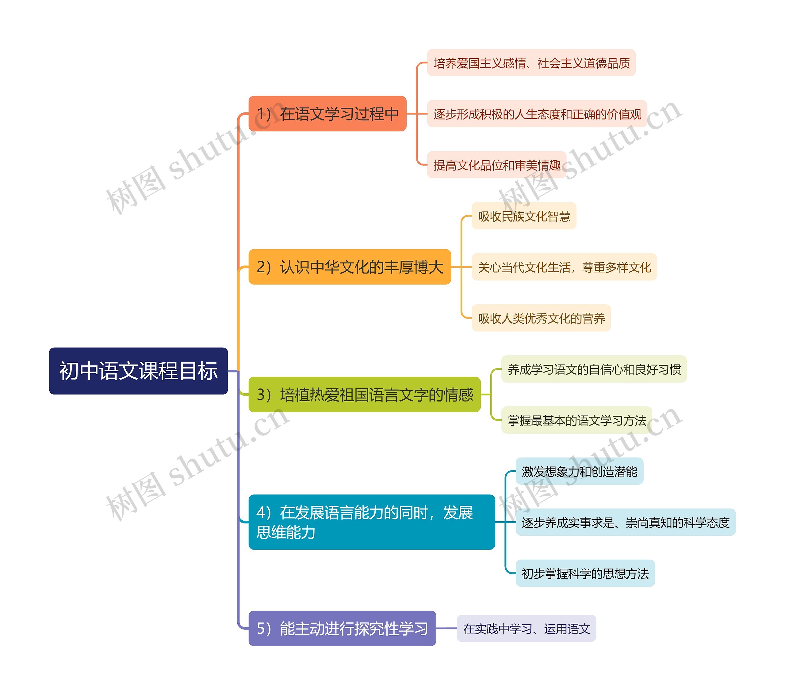 初中语文课程目标思维导图