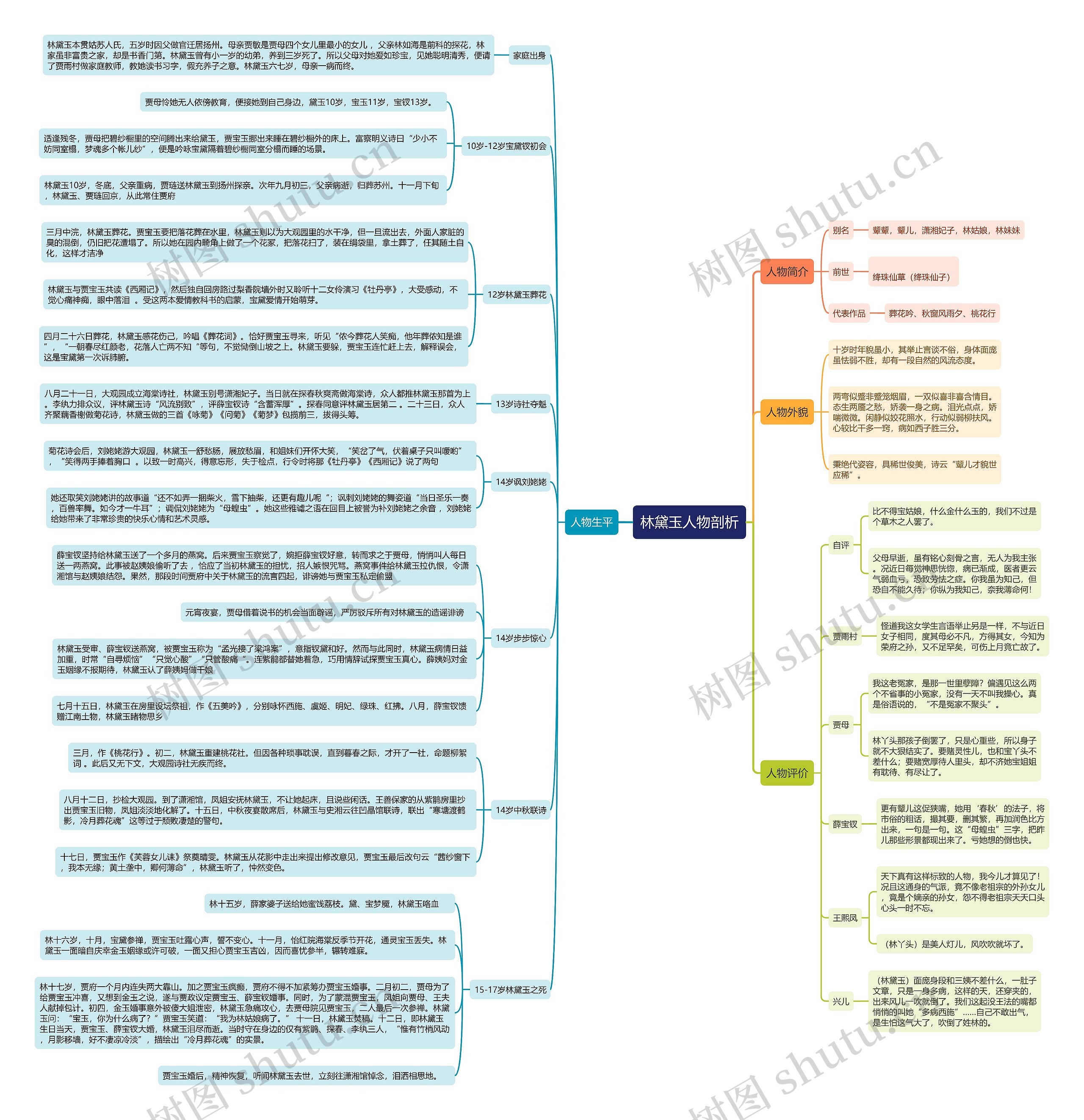 林黛玉人物剖析思维导图
