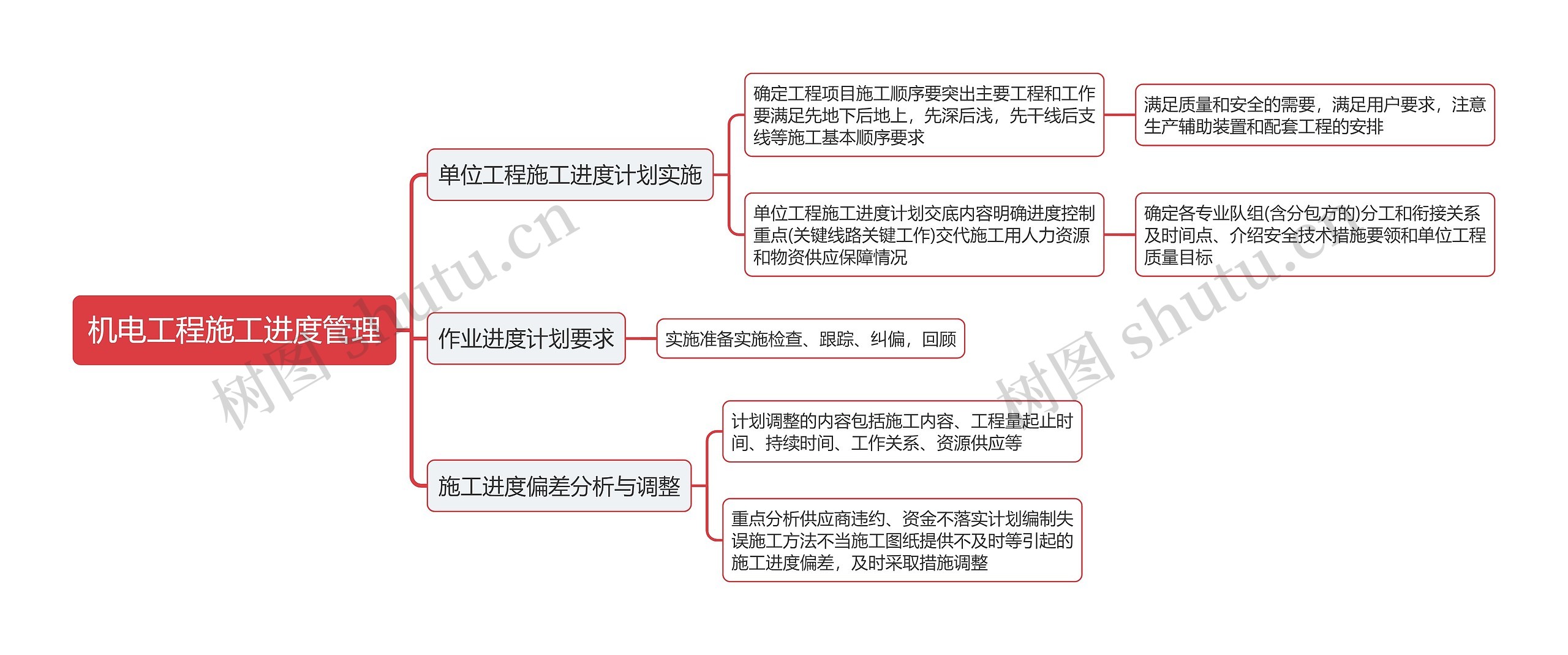 机电工程施工进度管理思维导图