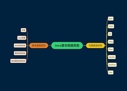 Java基本数据类型思维导图