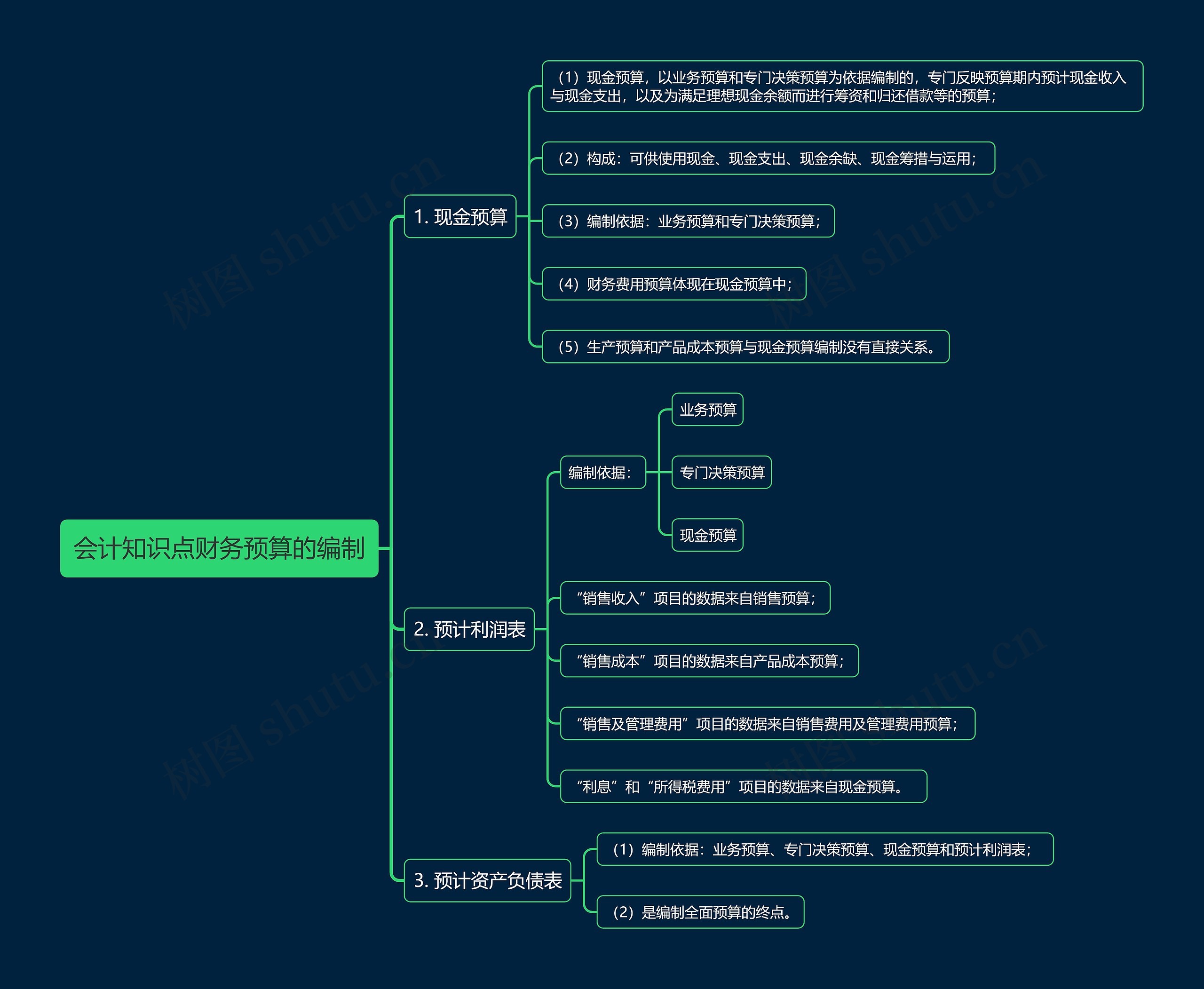 会计知识点财务预算的编制思维导图