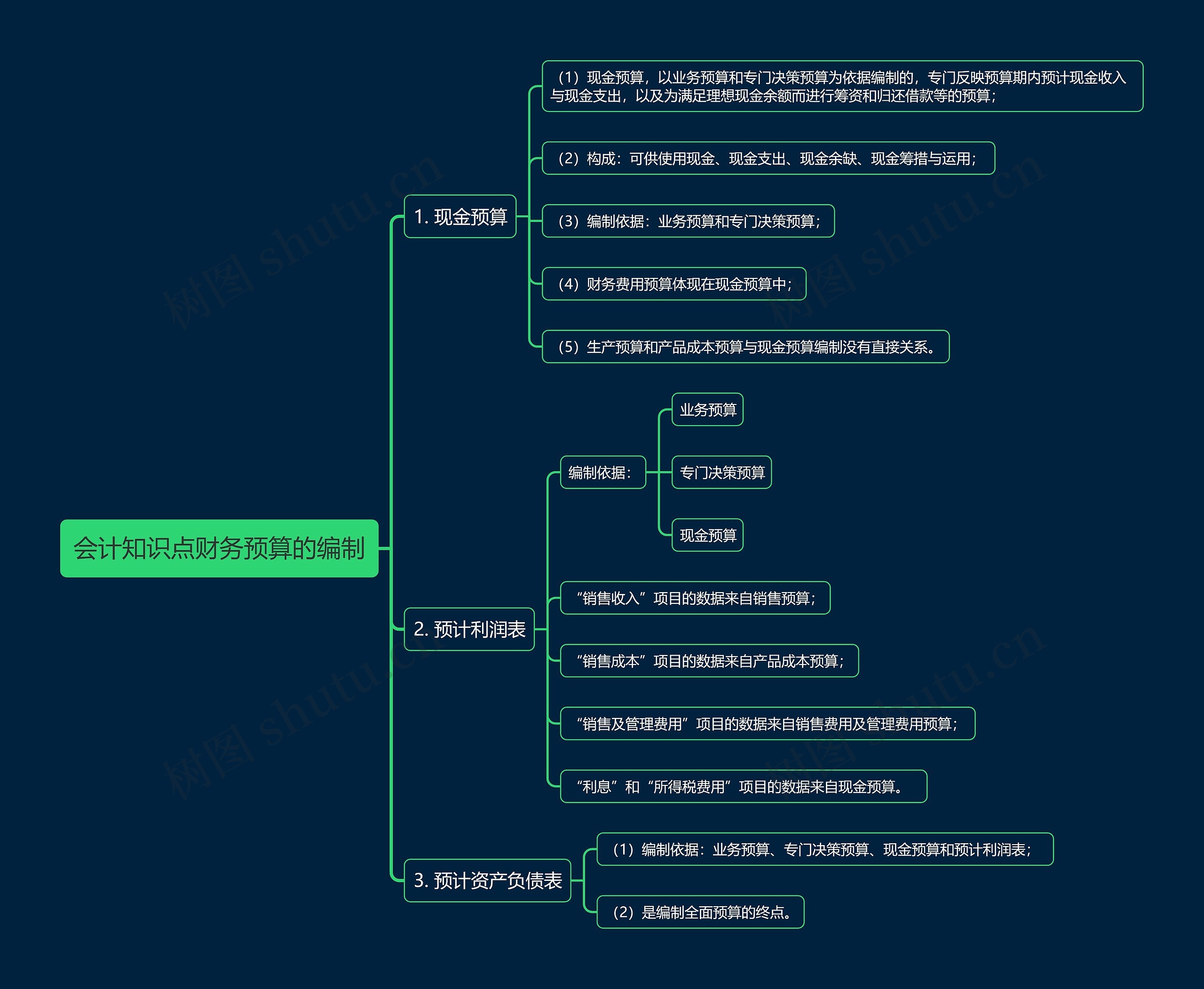 会计知识点财务预算的编制思维导图_编号t582512-TreeMind树图