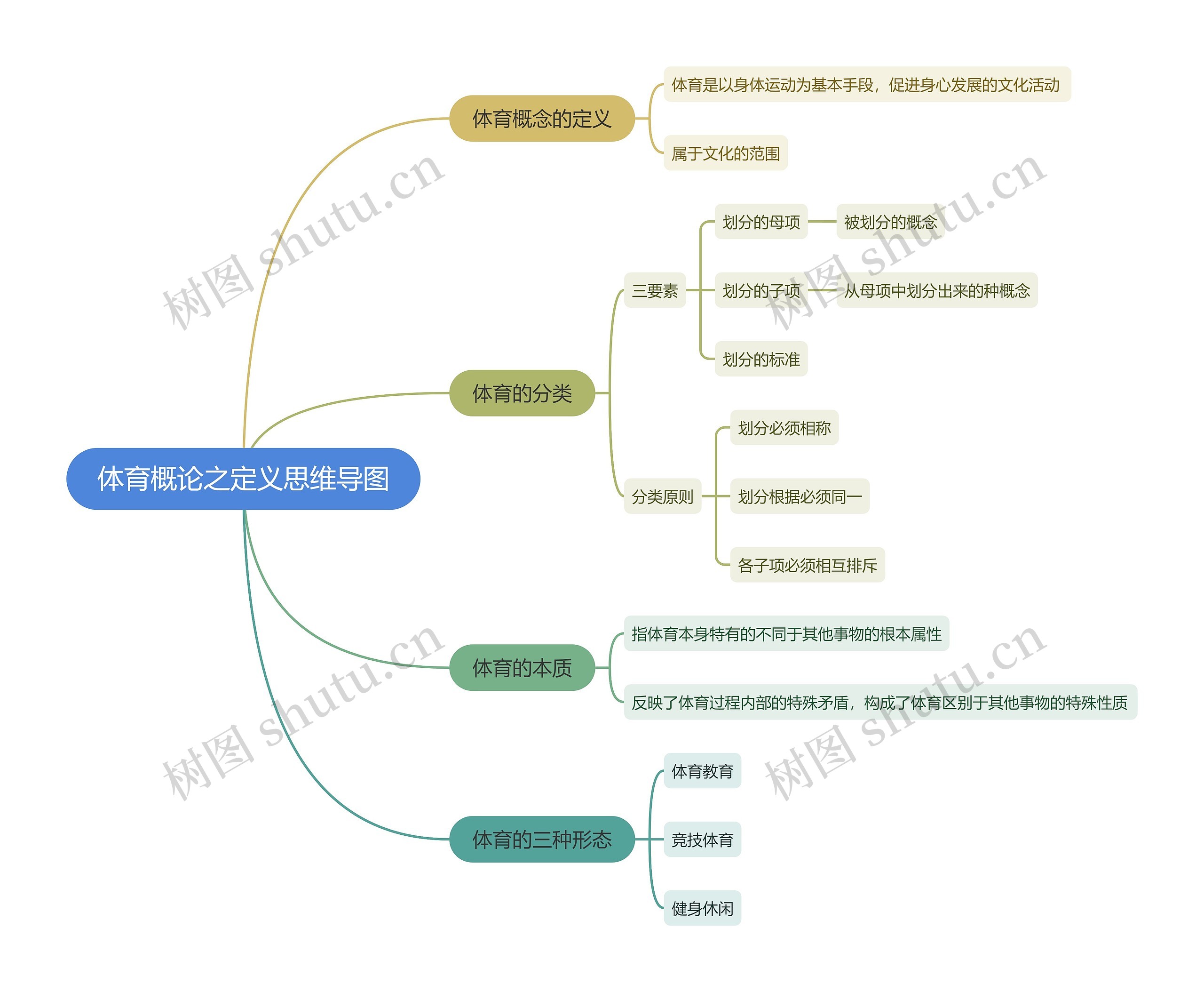 体育概论之定义思维导图