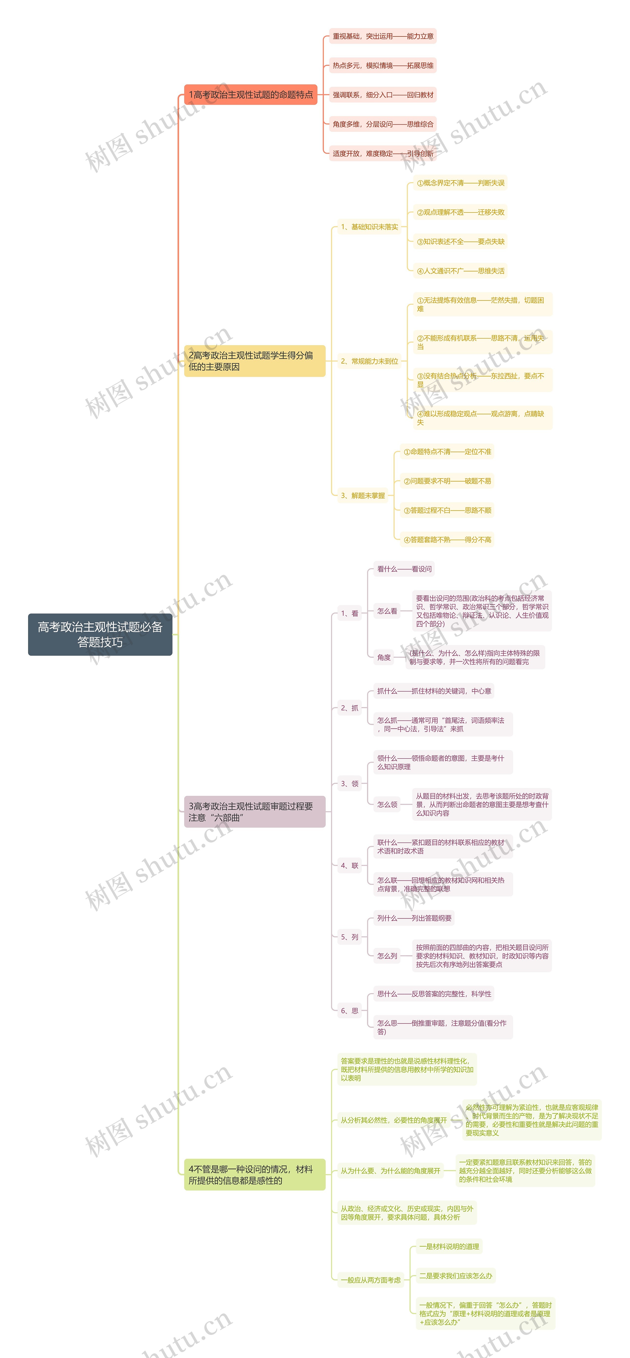 高考政治主观题必备答题技巧思维导图