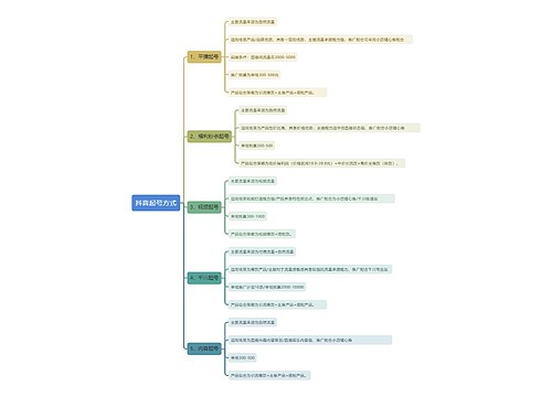 抖音起号方式思维导图