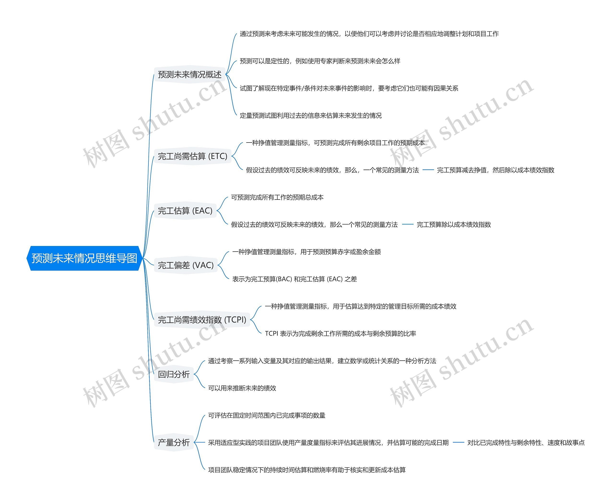 预测未来情况思维导图