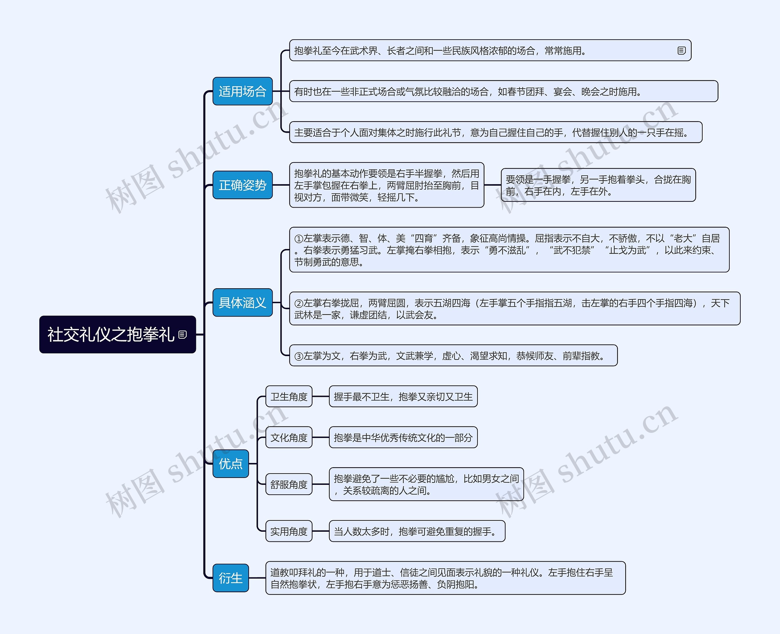 社交礼仪之抱拳礼思维导图