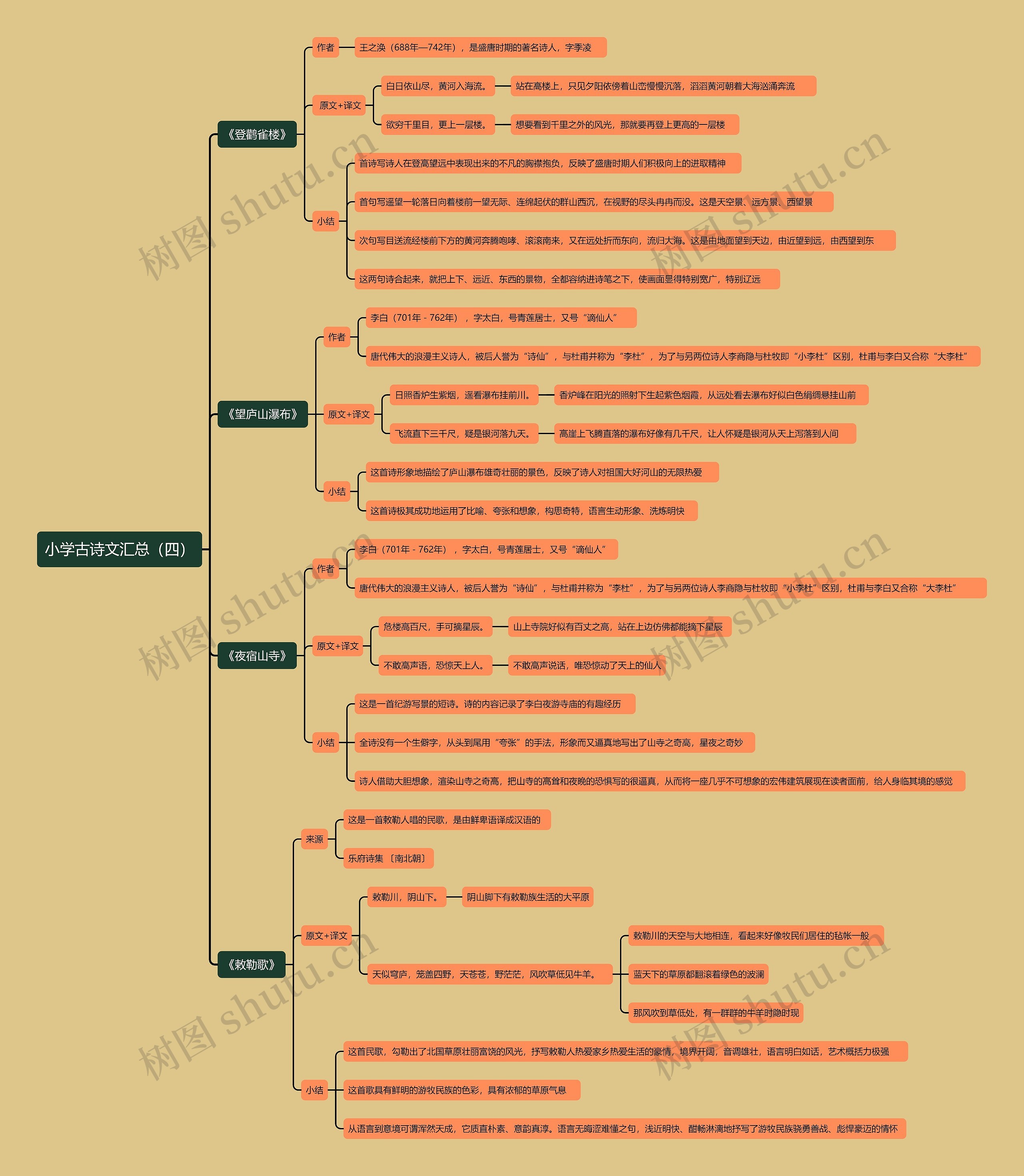 小学古诗文汇总（四）思维导图