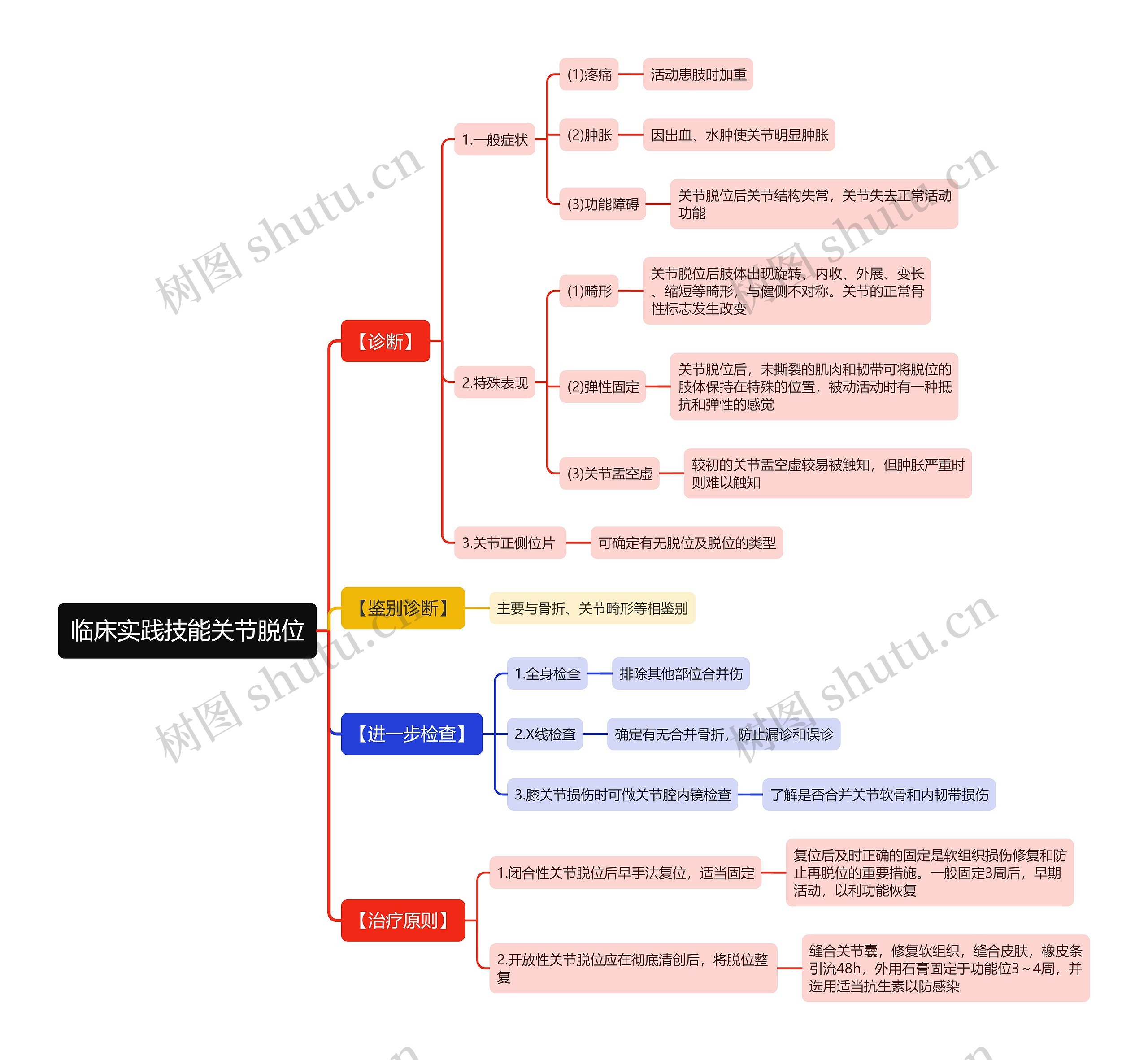 临床实践技能关节脱位思维导图