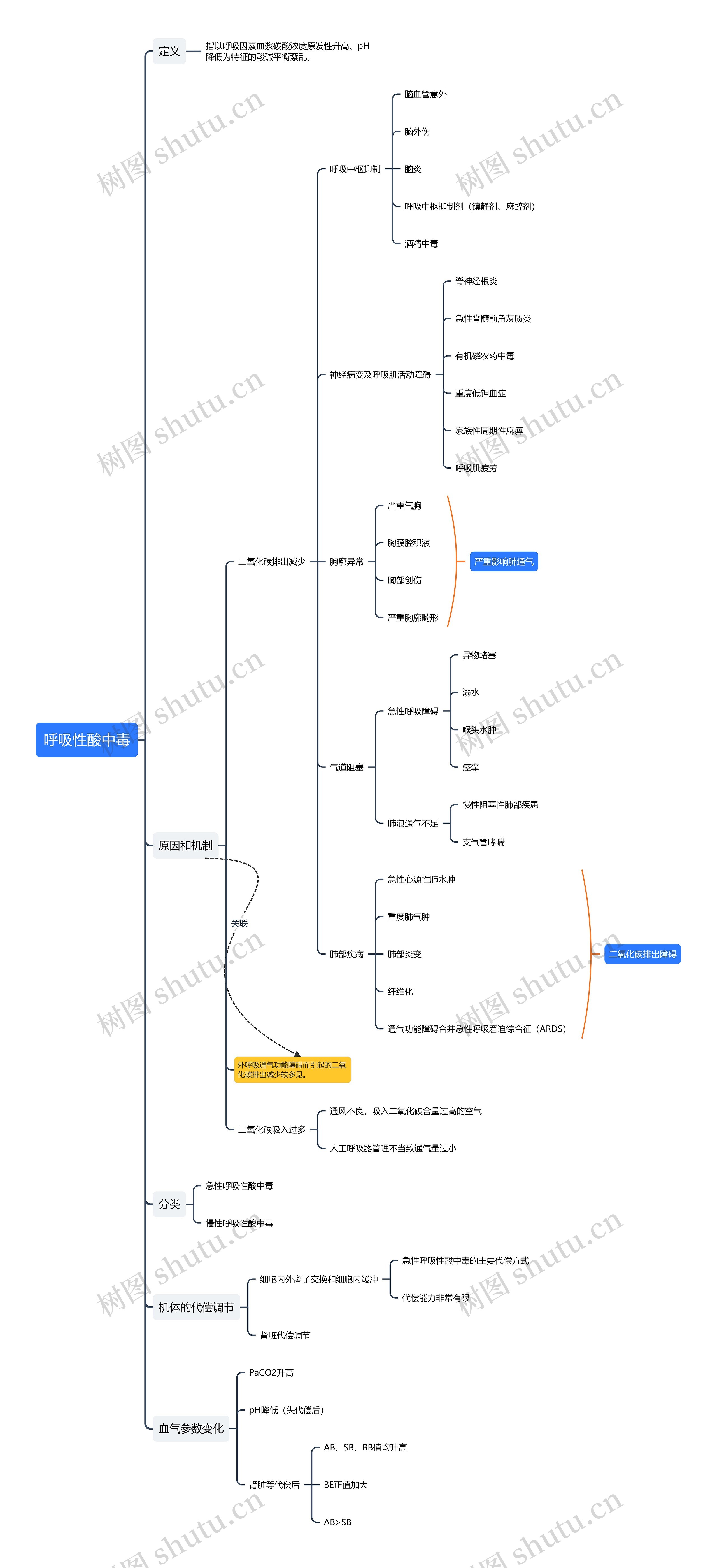 呼吸性酸中毒思维导图