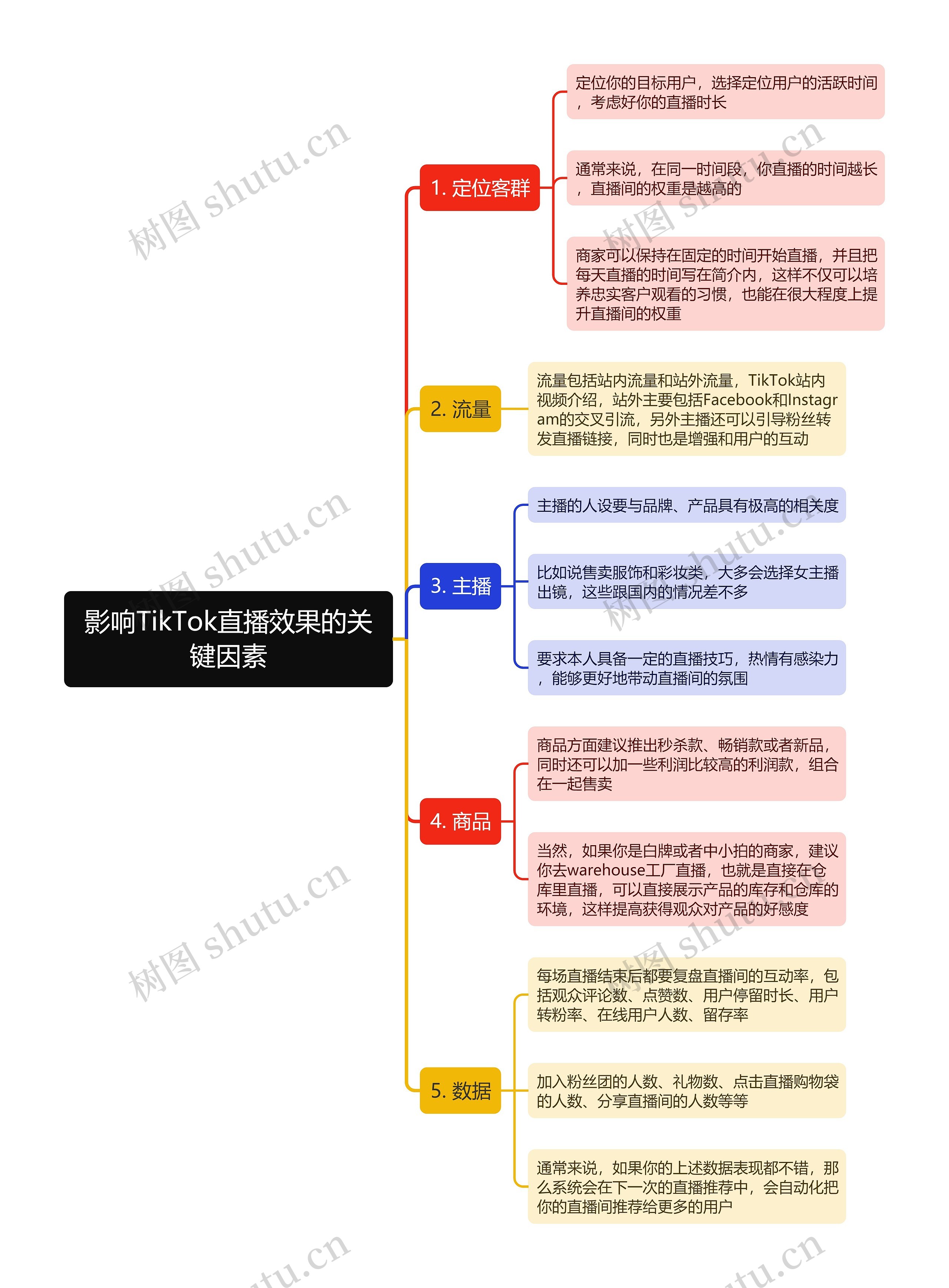 影响TikTok直播效果的关键因素思维导图