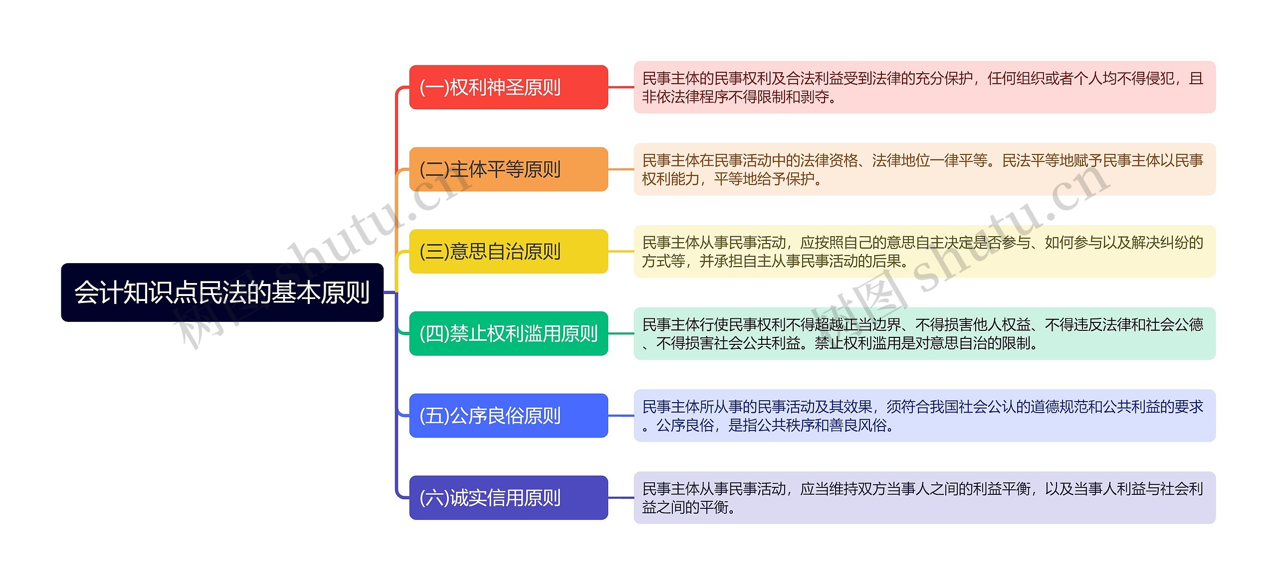会计知识点民法的基本原则思维导图