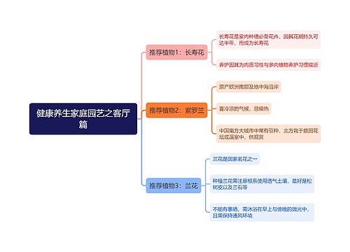 健康养生家庭园艺之客厅篇思维导图