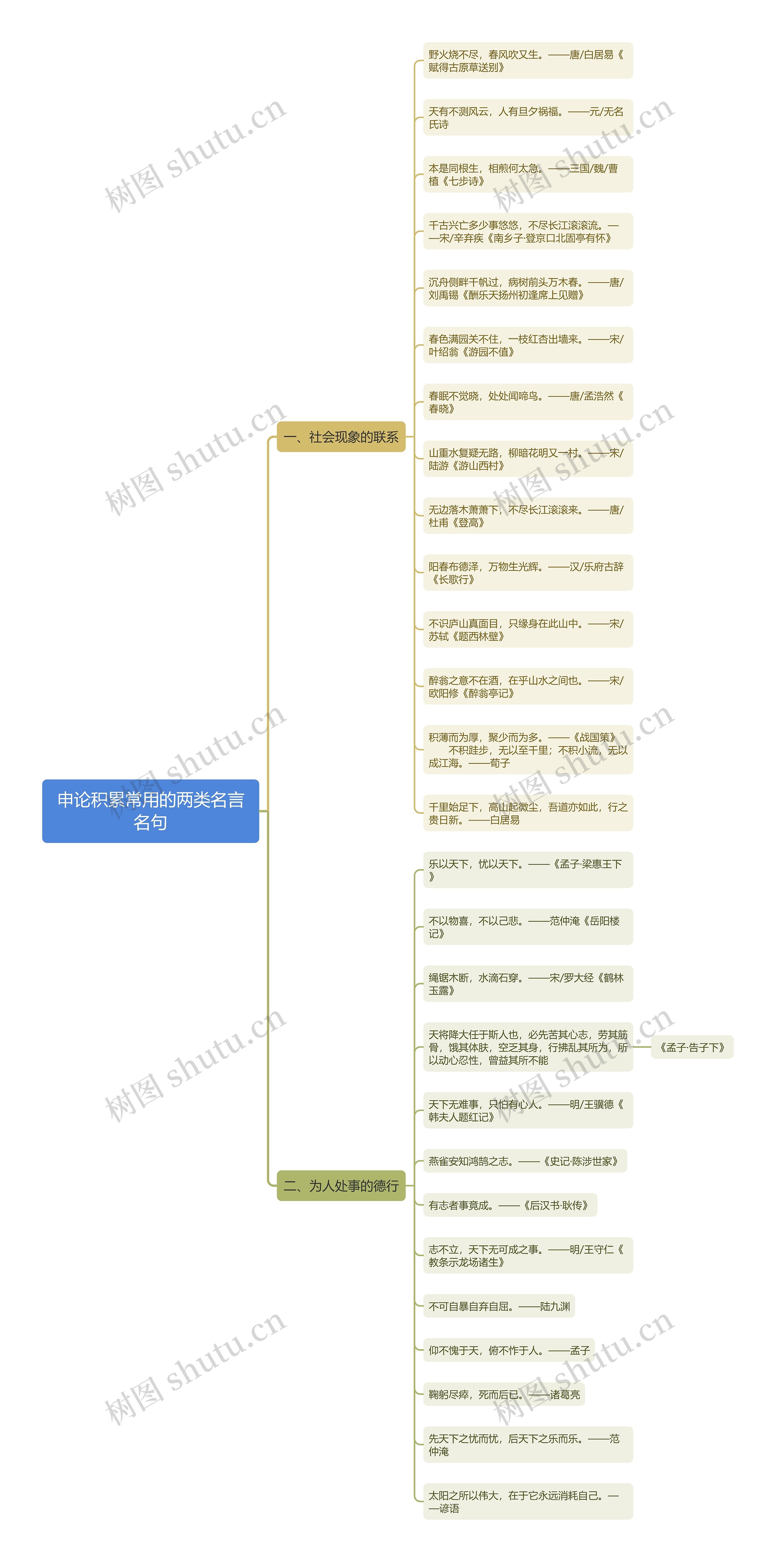 申论积累常用的两类名言名句思维导图