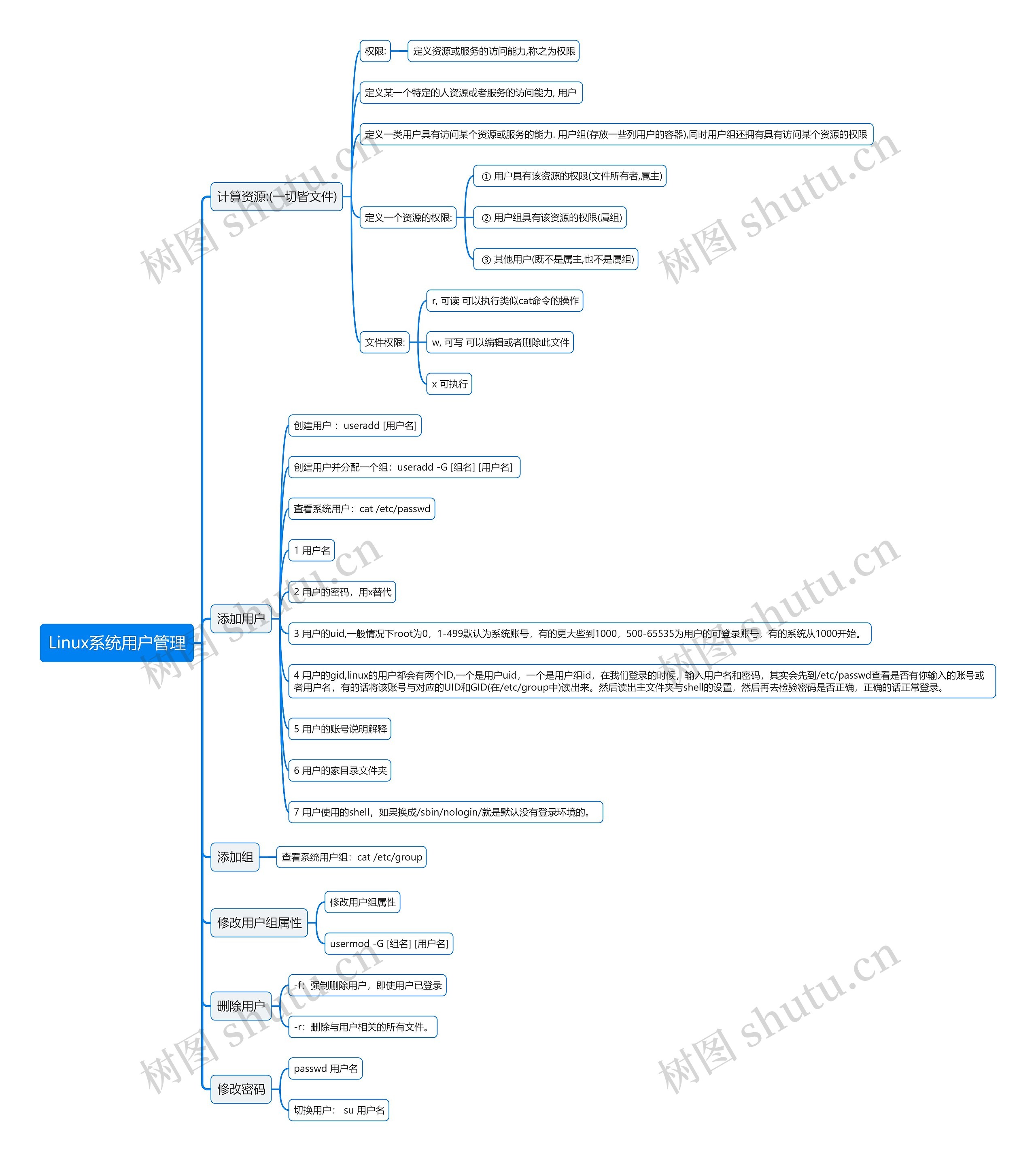 Linux系统用户管理思维导图