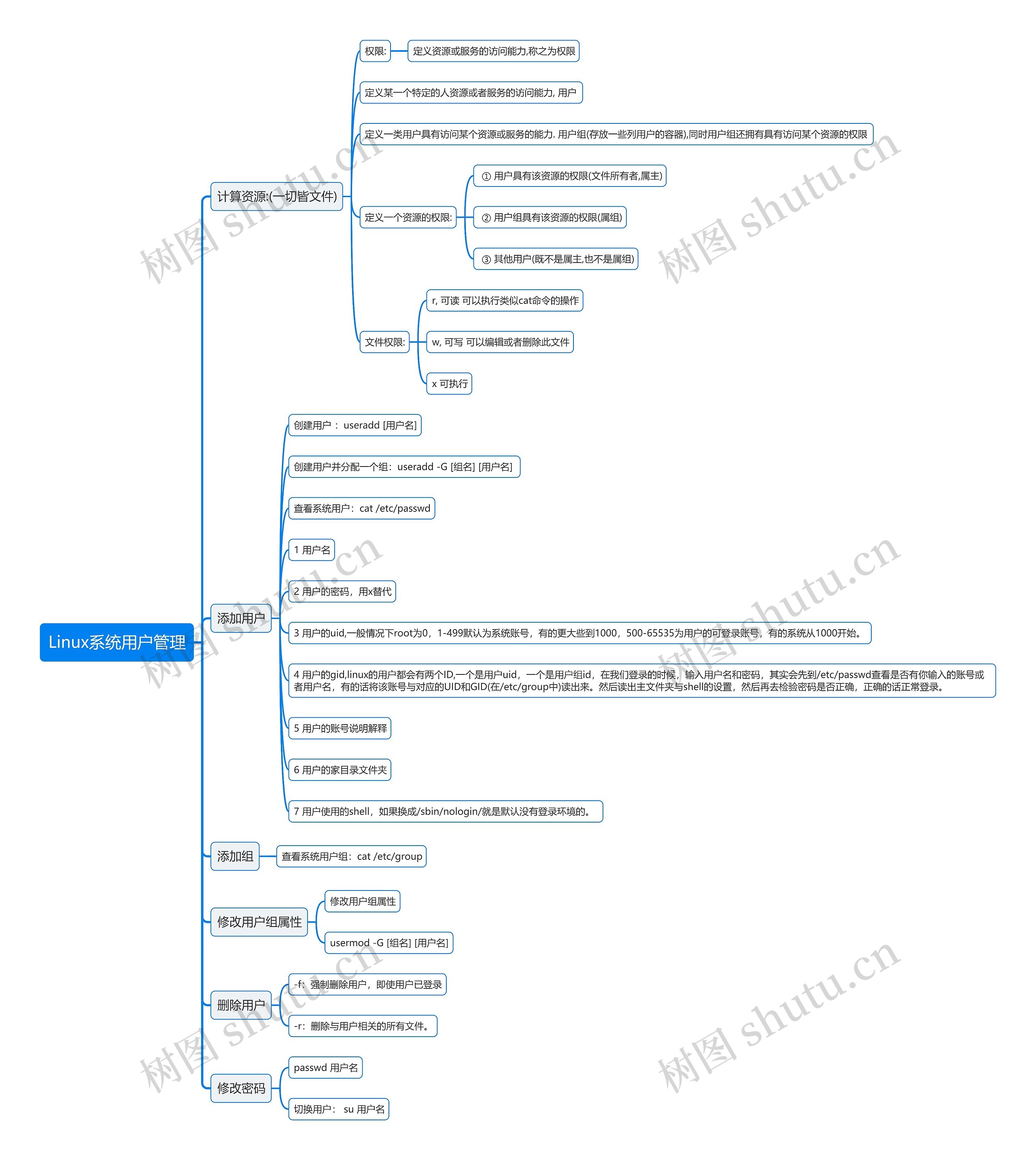 Linux系统用户管理思维导图高清图 Linux系统用户管理思维导图
