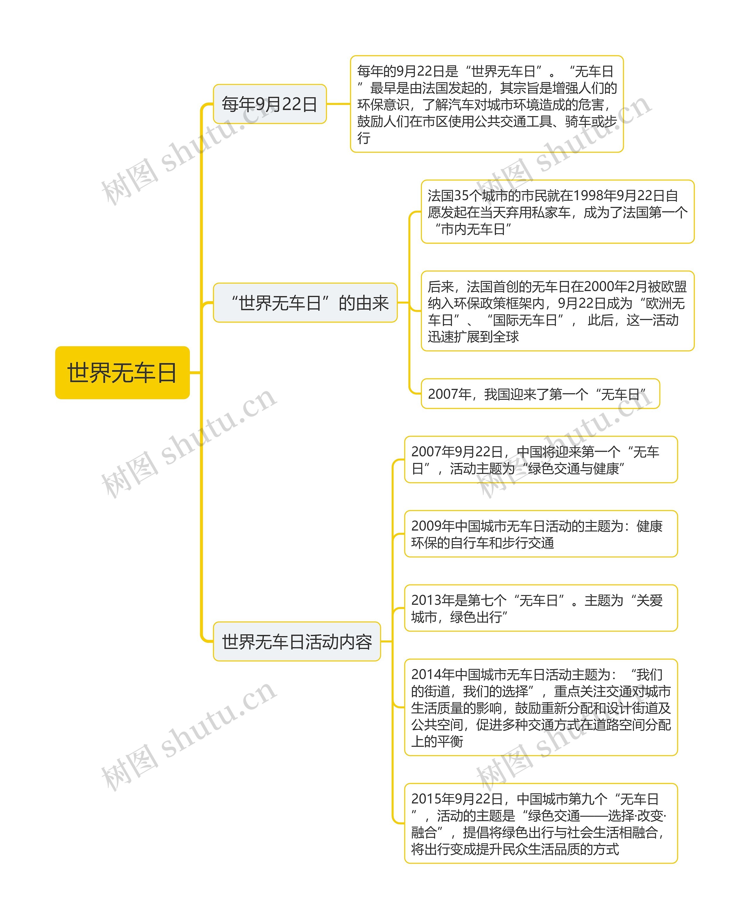 世界无车日思维导图