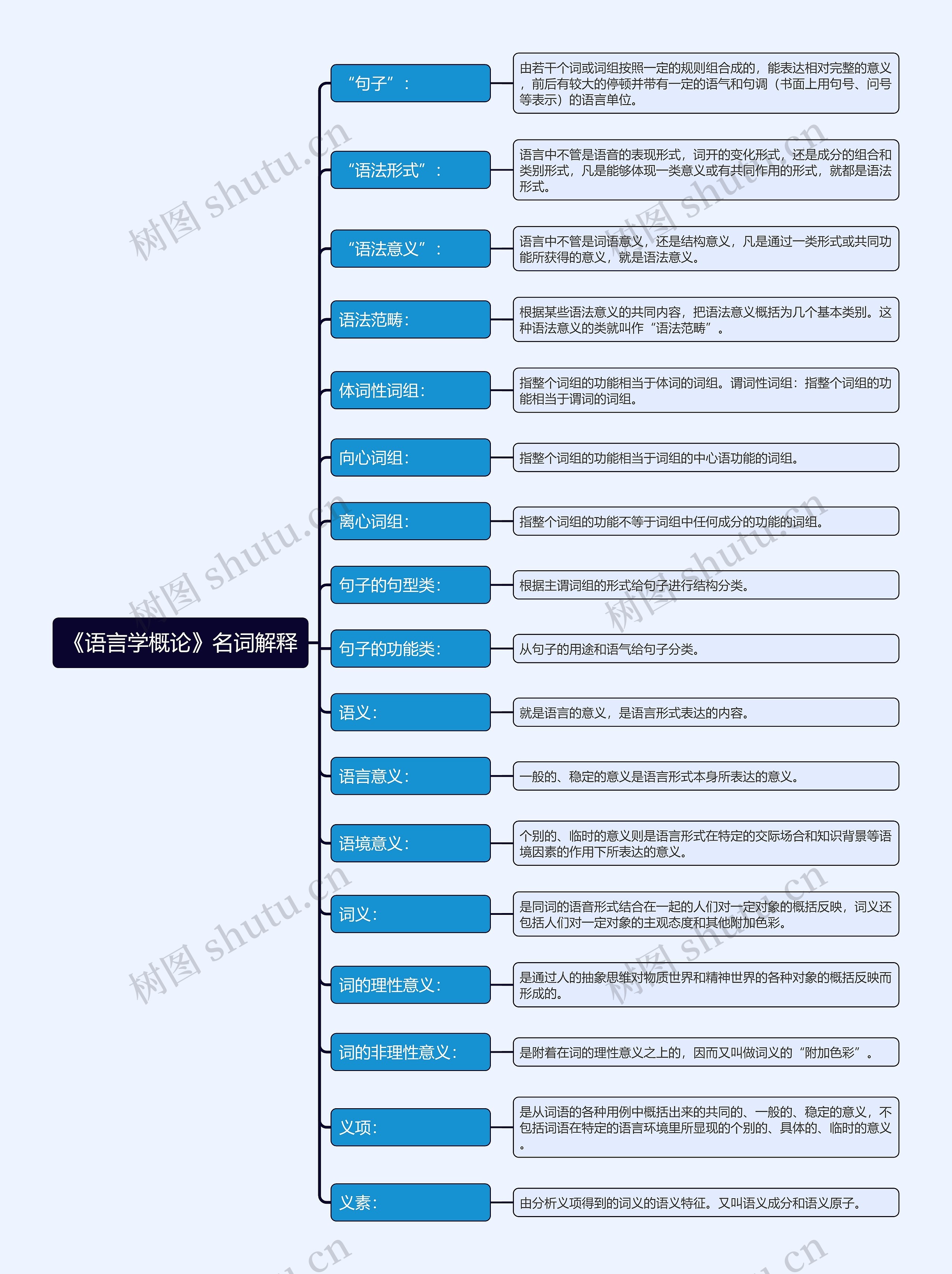 大学《语言学概论》重点名词解释思维导图