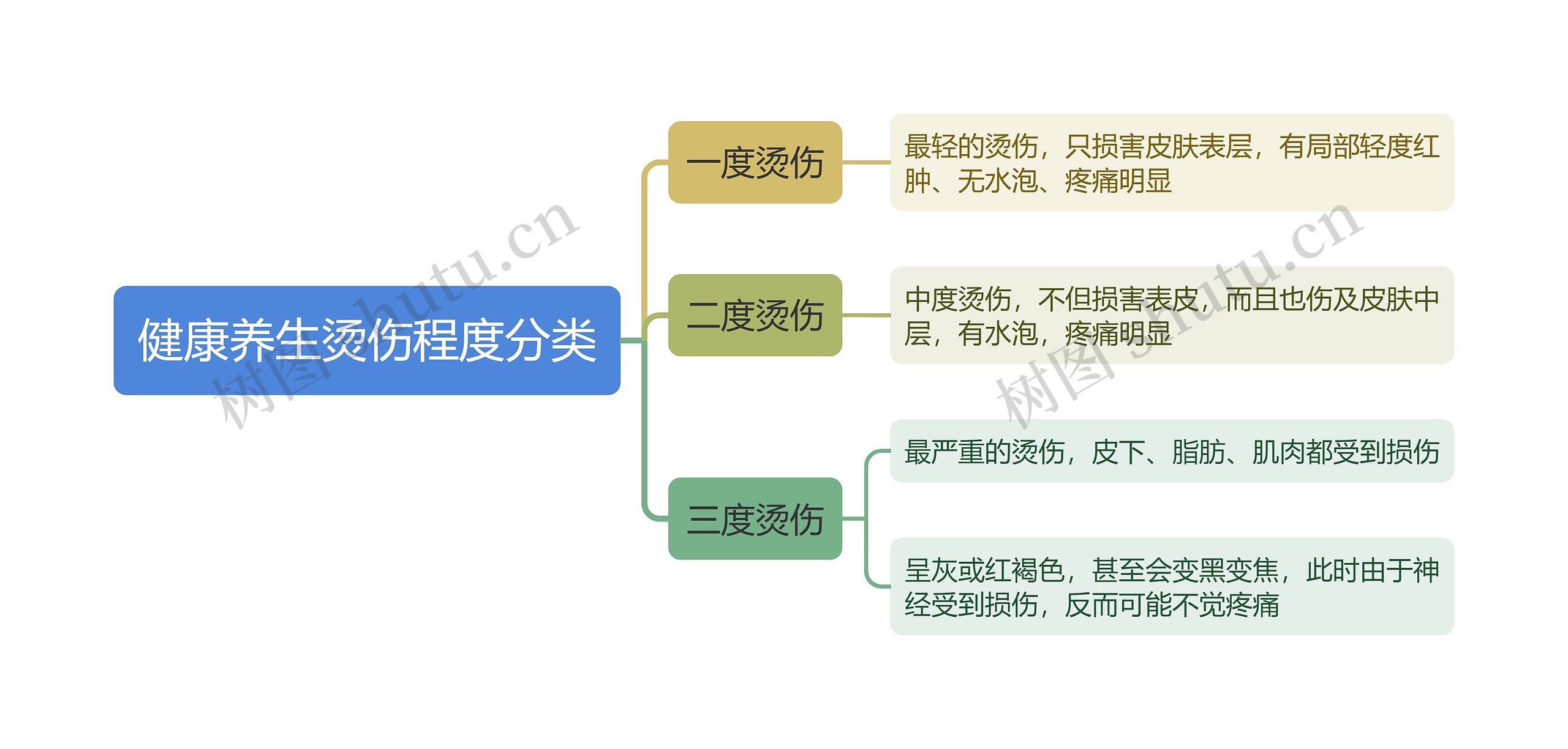 健康养生烫伤程度分类思维导图