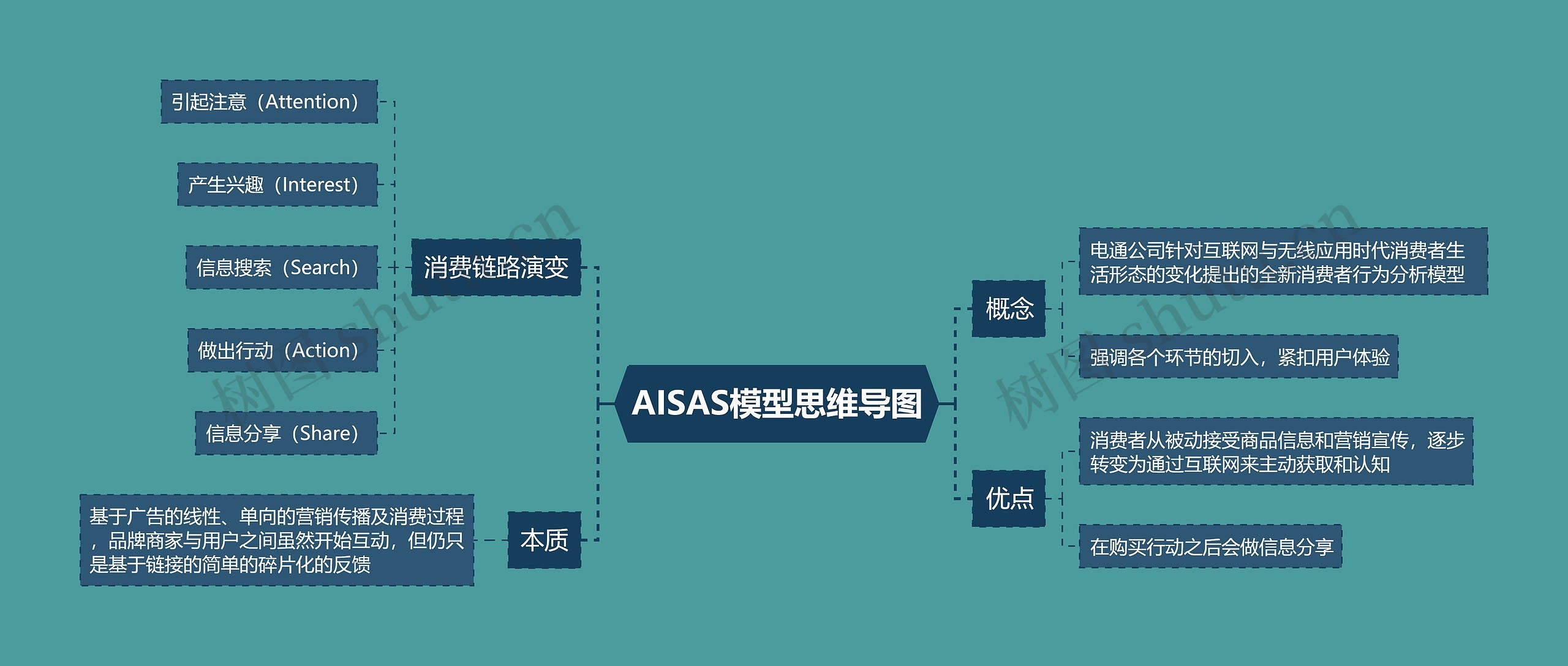 AISAS模型思维导图