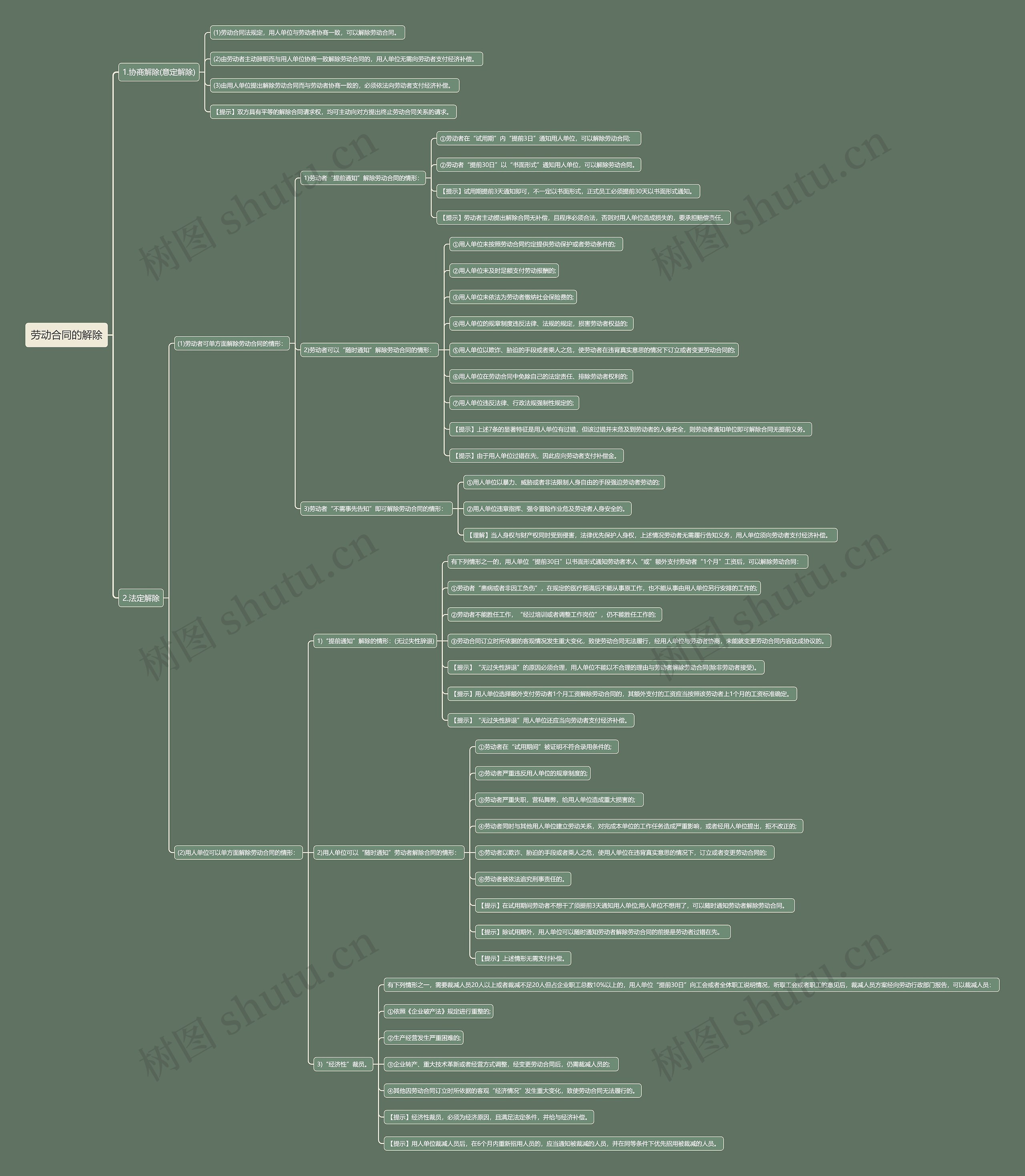 劳动合同的解除思维导图
