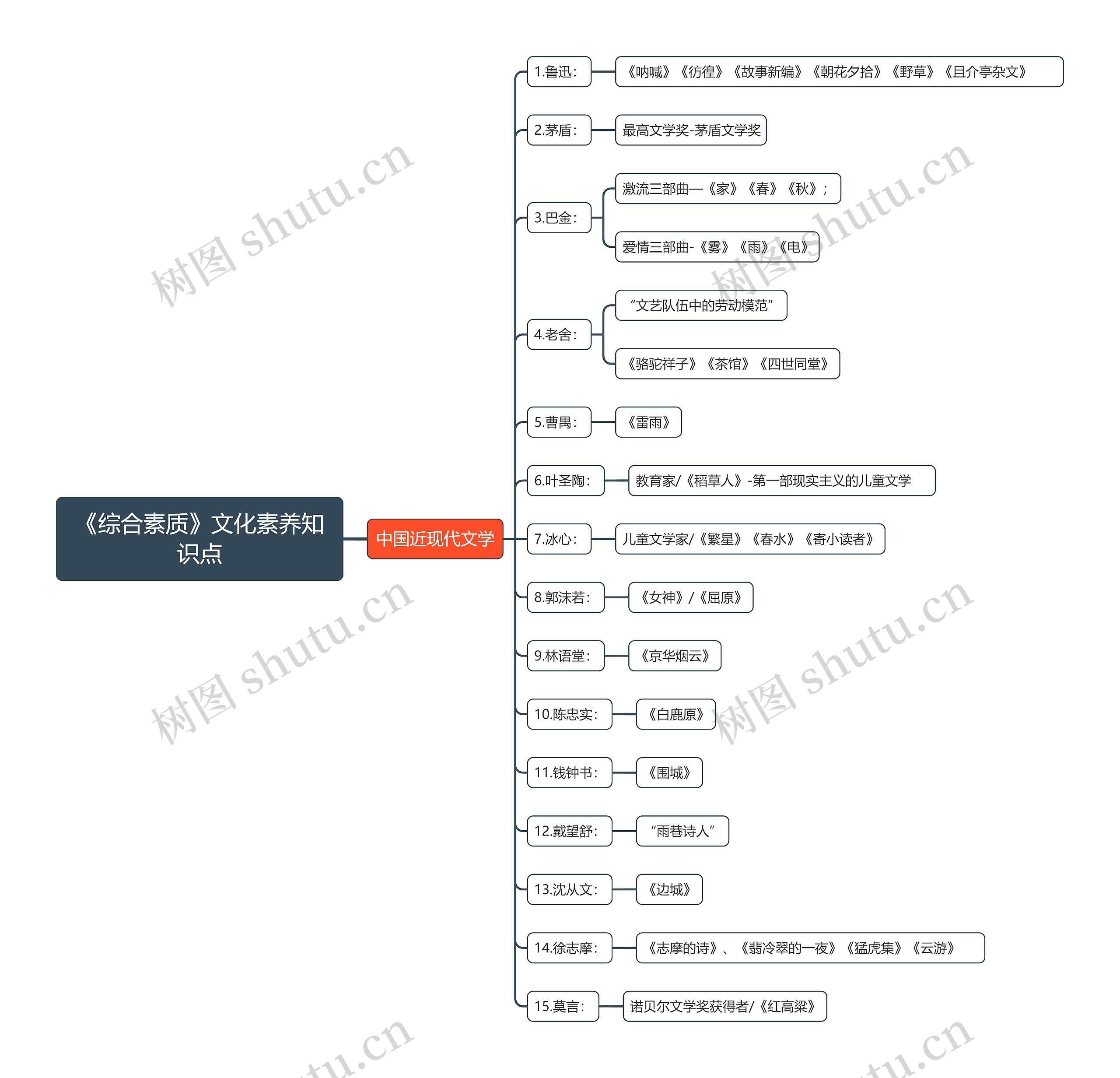 中国近现代文学思维导图