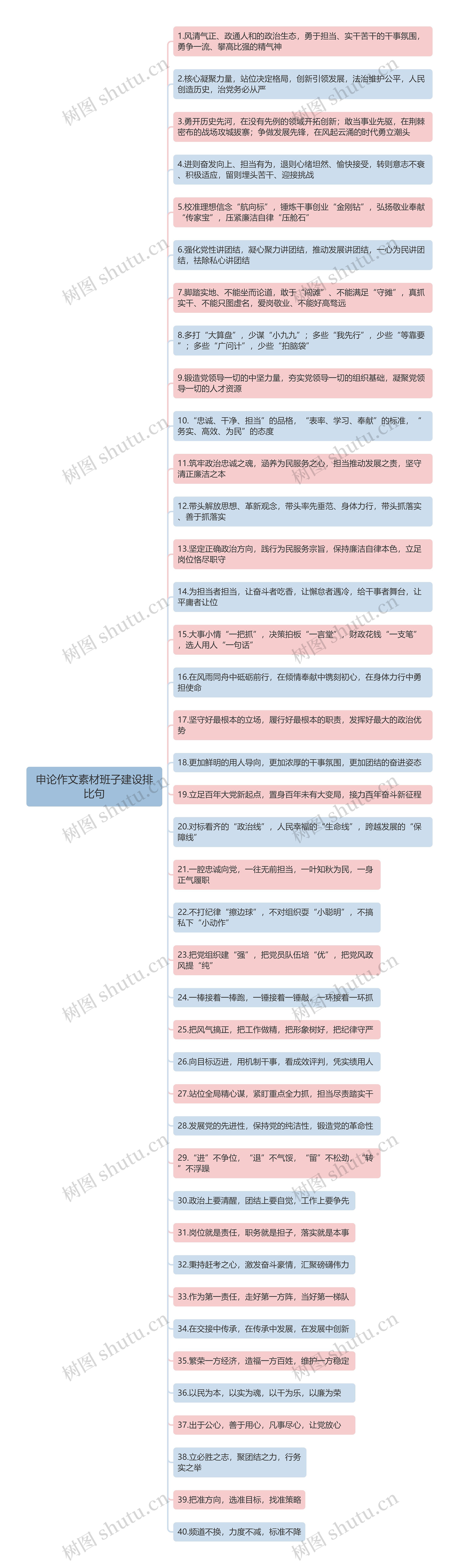 申论作文素材班子建设排比句思维导图