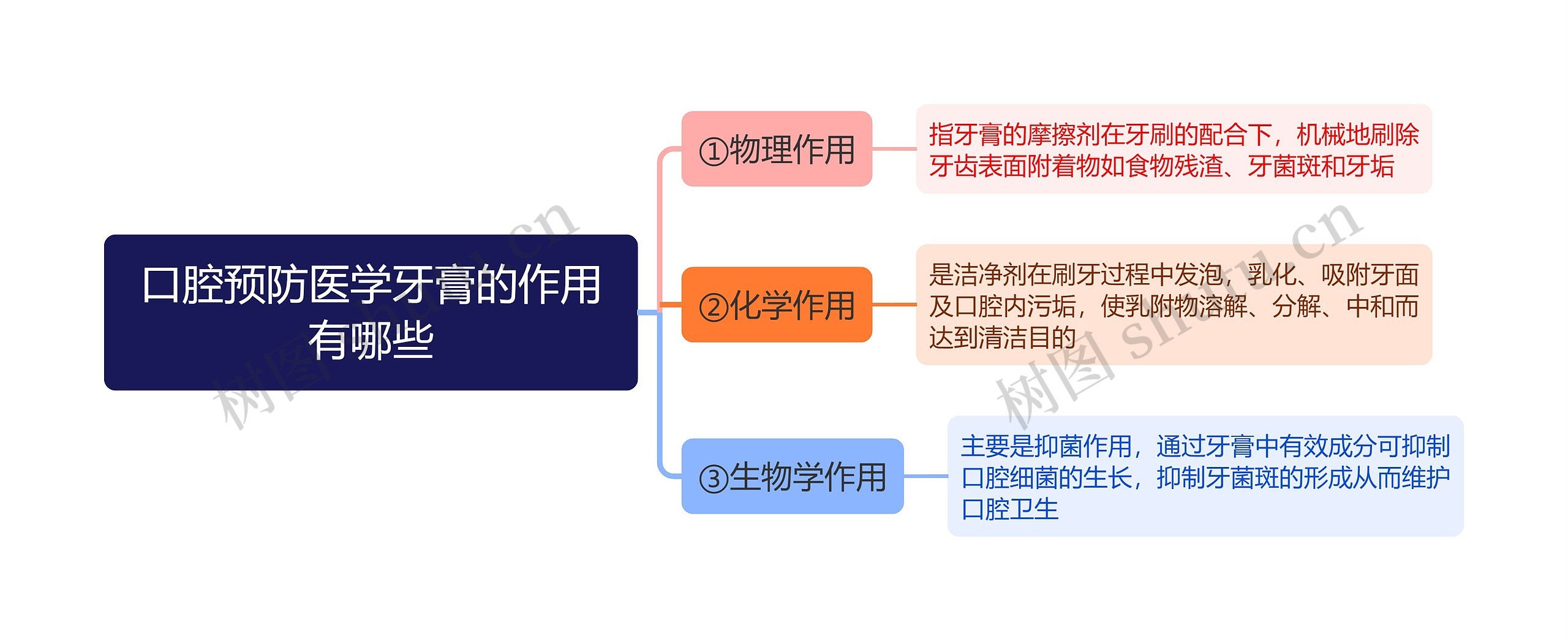 口腔预防医学牙膏的作用有哪些思维导图