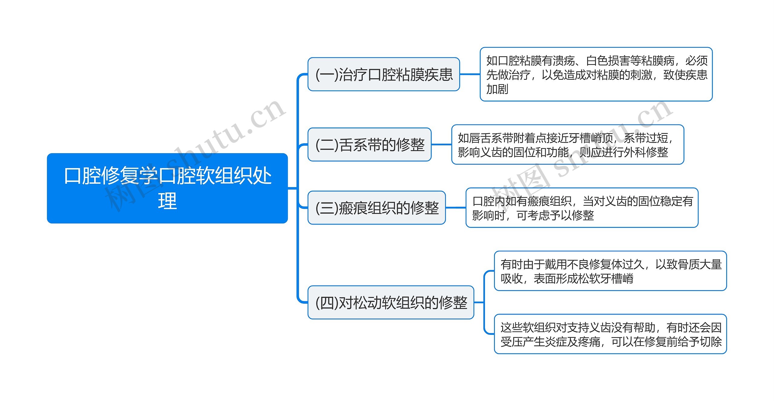 口腔修复学口腔软组织处理思维导图