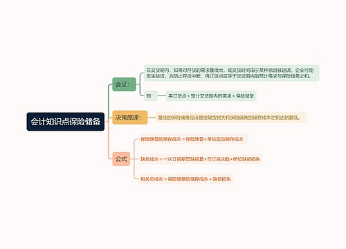 会计知识点保险储备思维导图