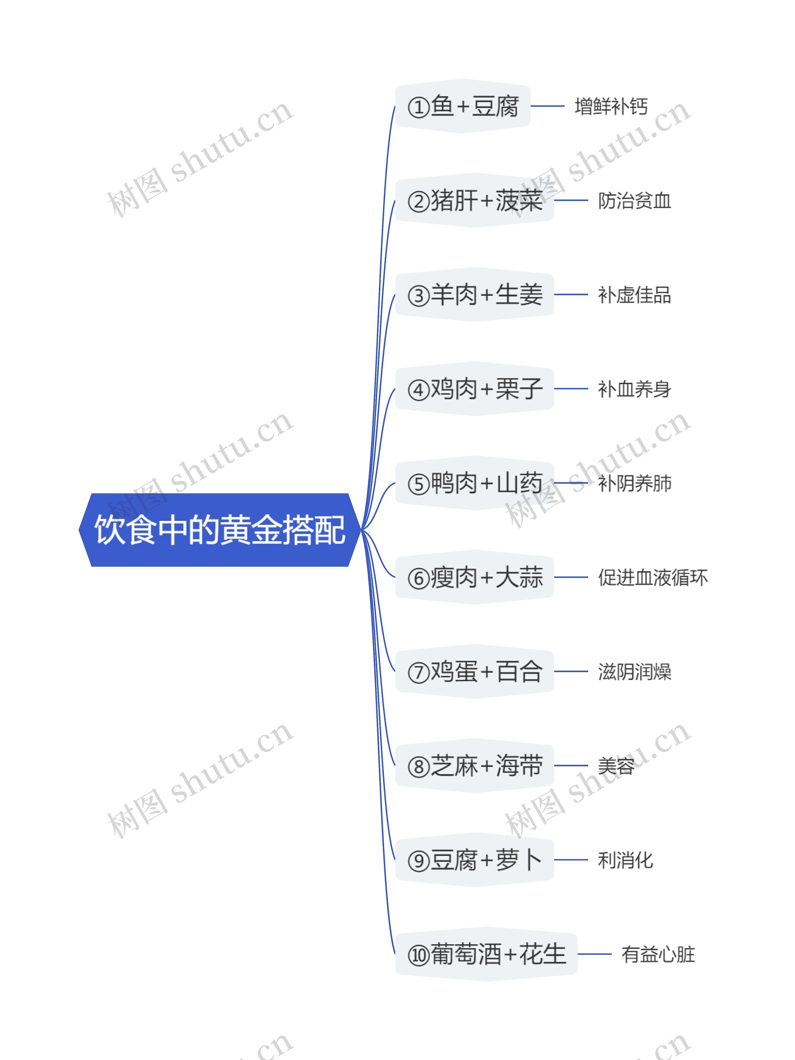 饮食中的黄金搭配思维导图