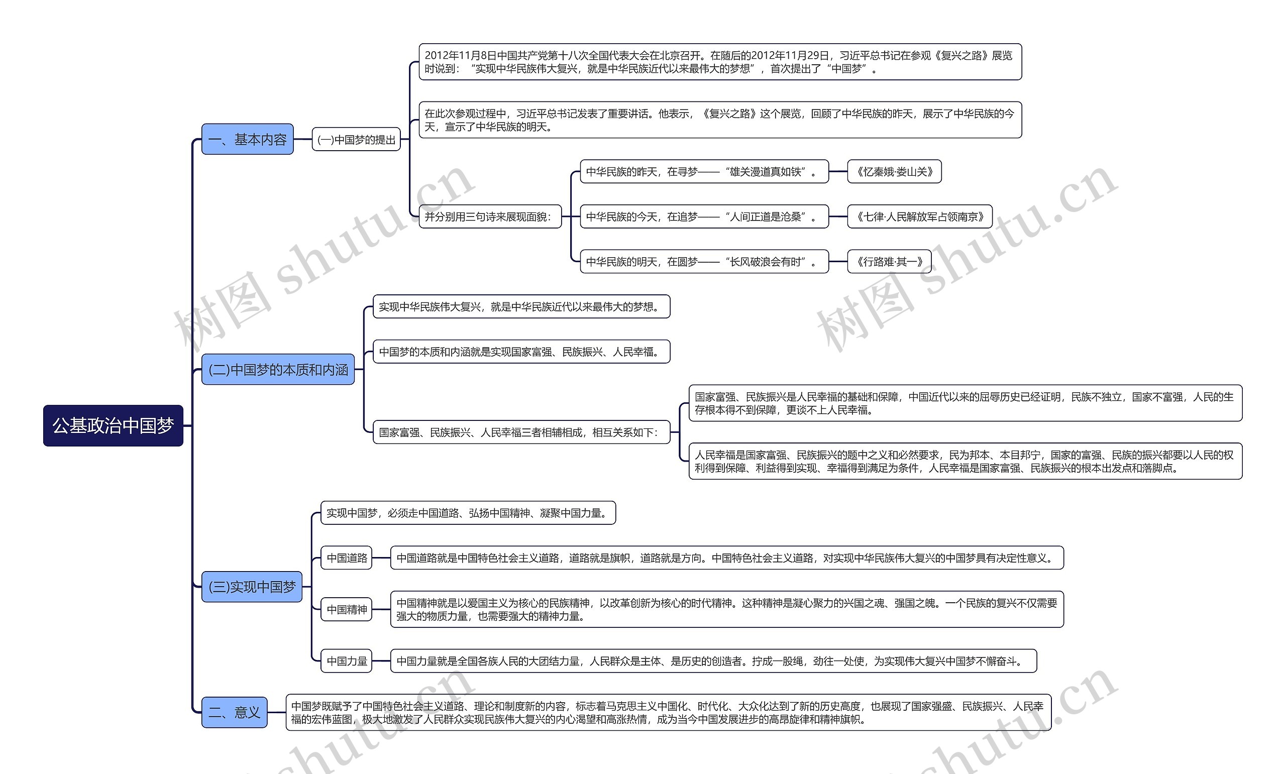 公基政治中国梦思维导图