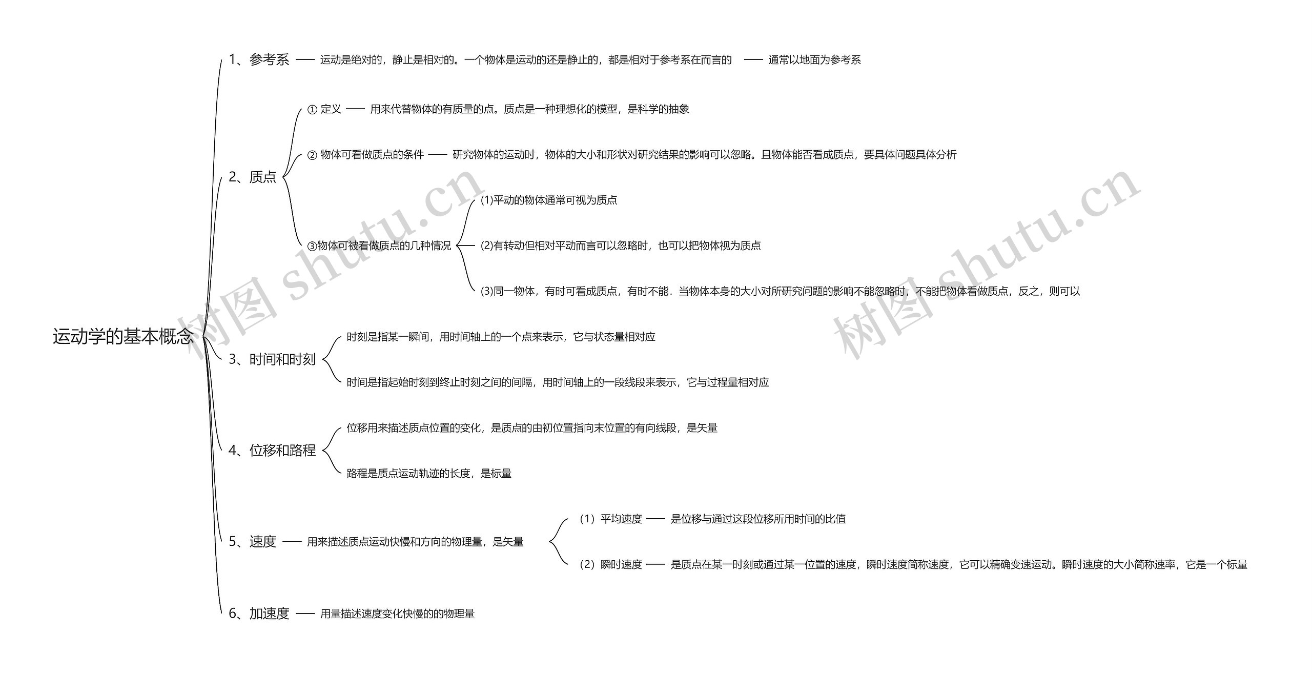 运动学的基本概念思维导图