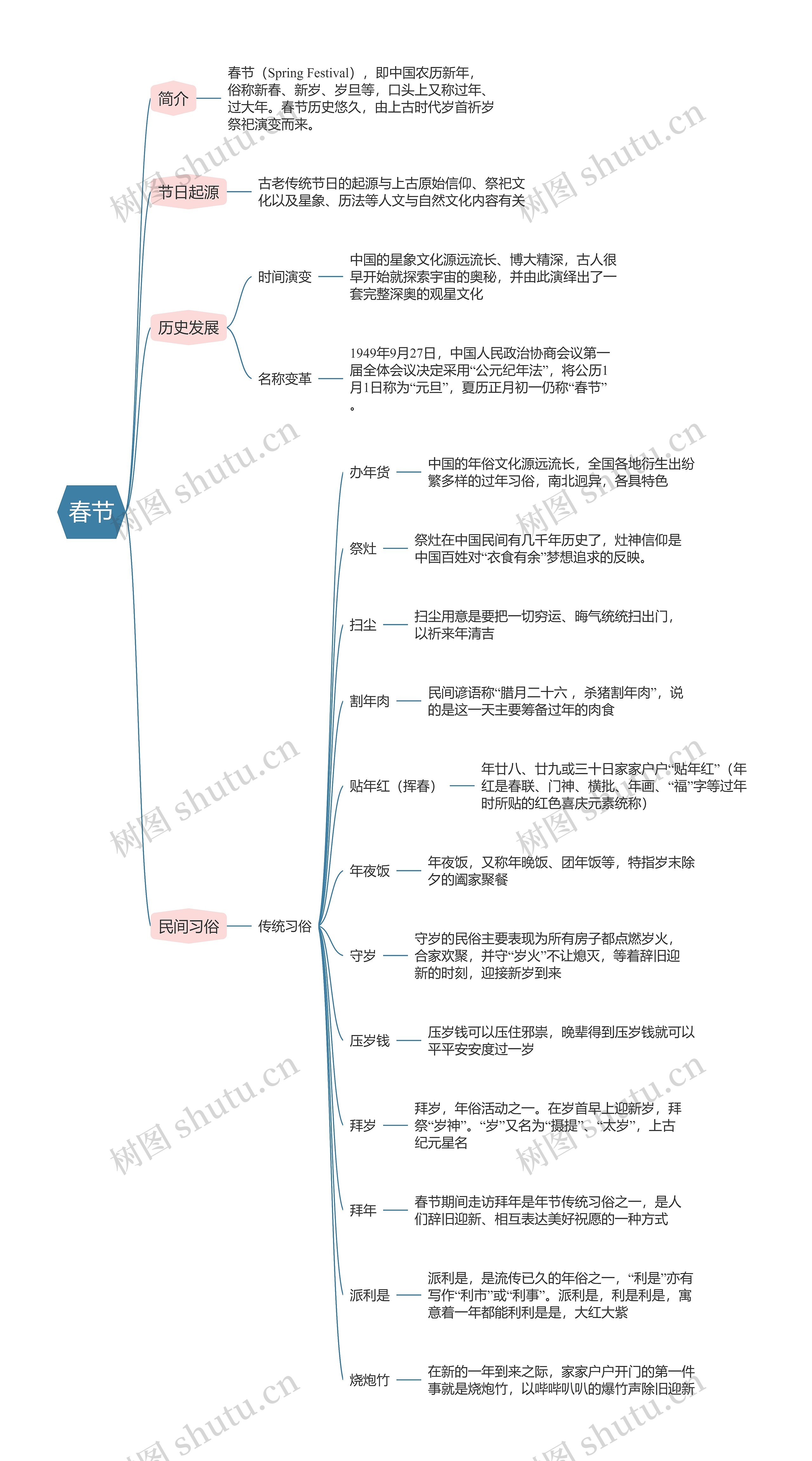 春节思维导图