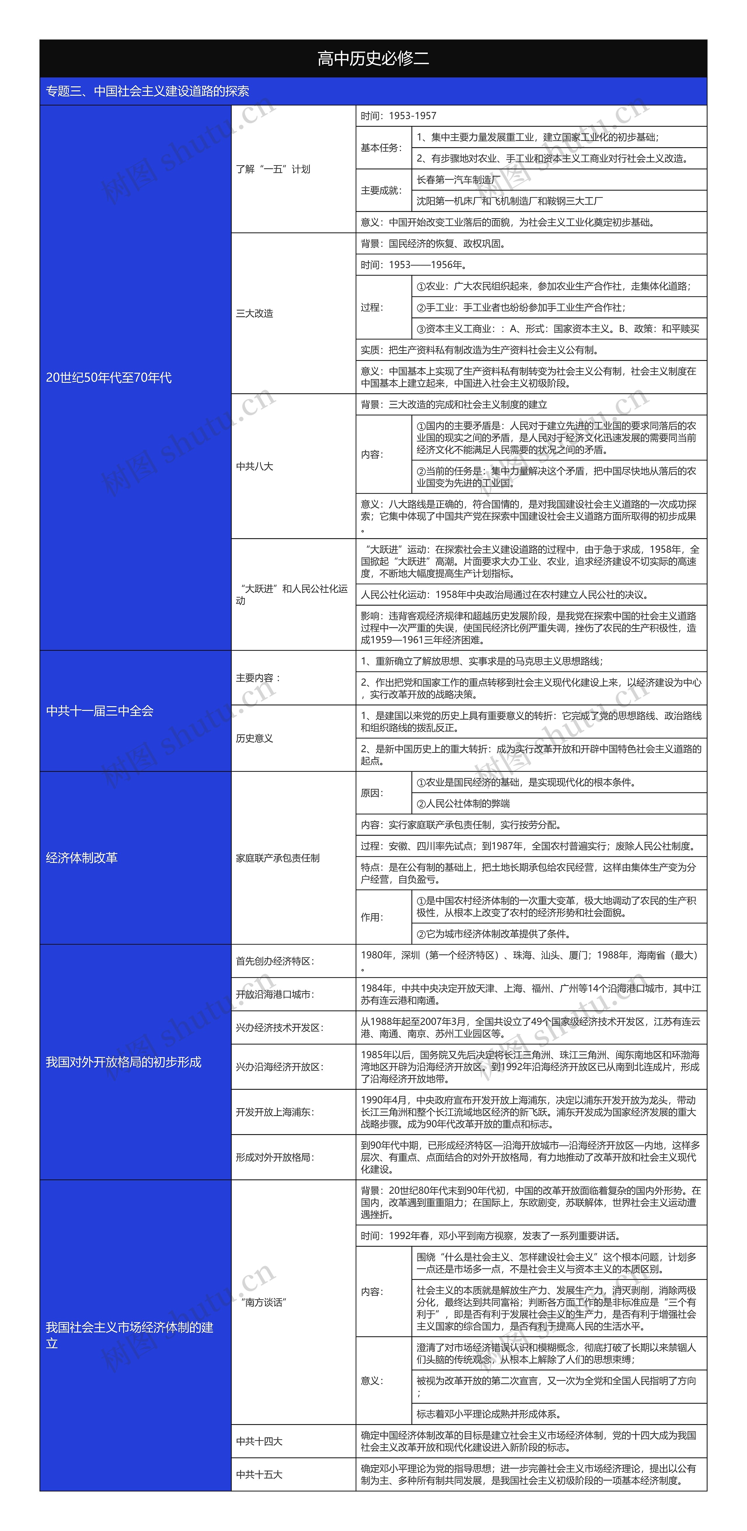 历史必修二中国社会主义建设道路的探索树形表格