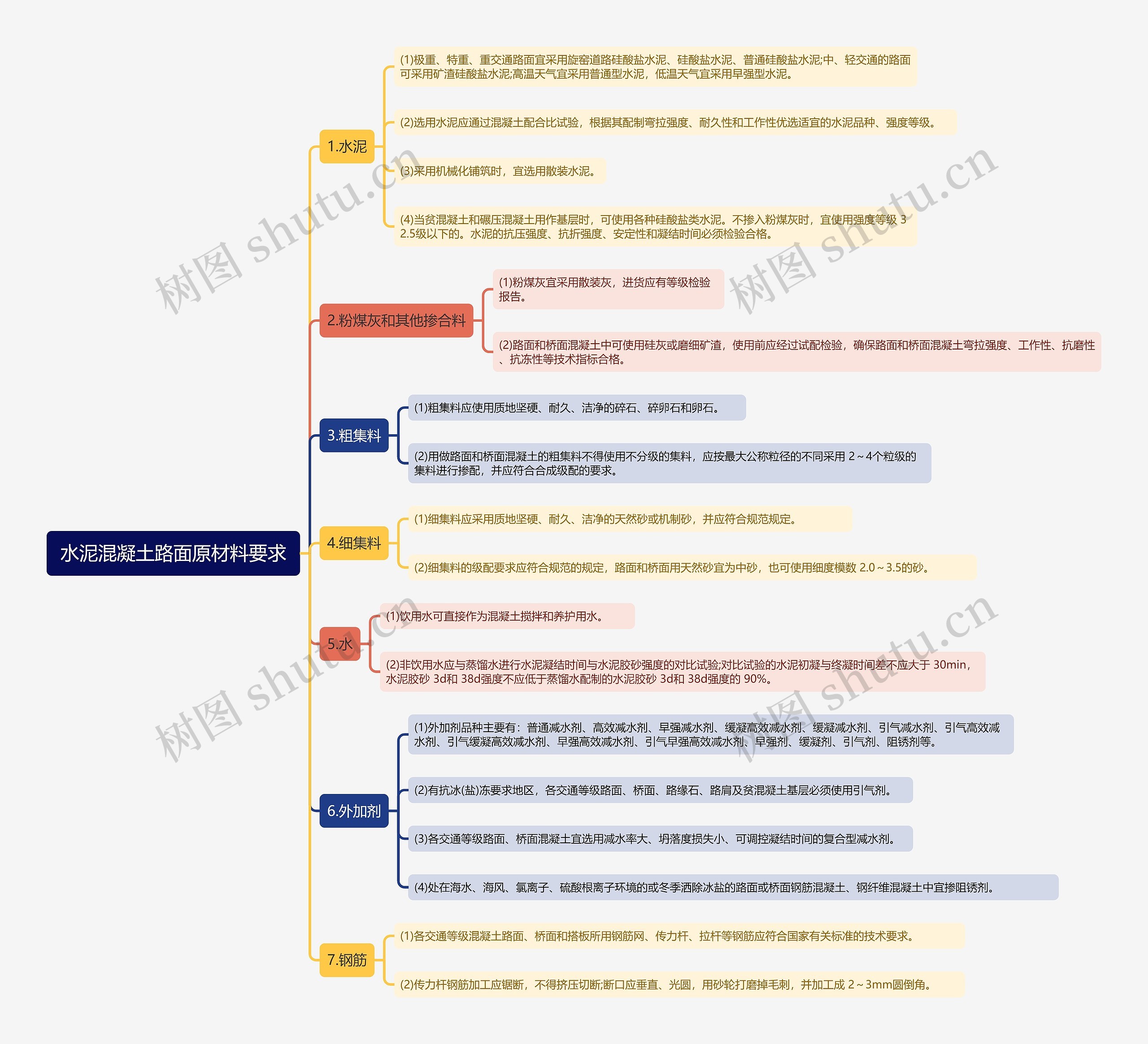 水泥混凝土路面原材料要求思维导图