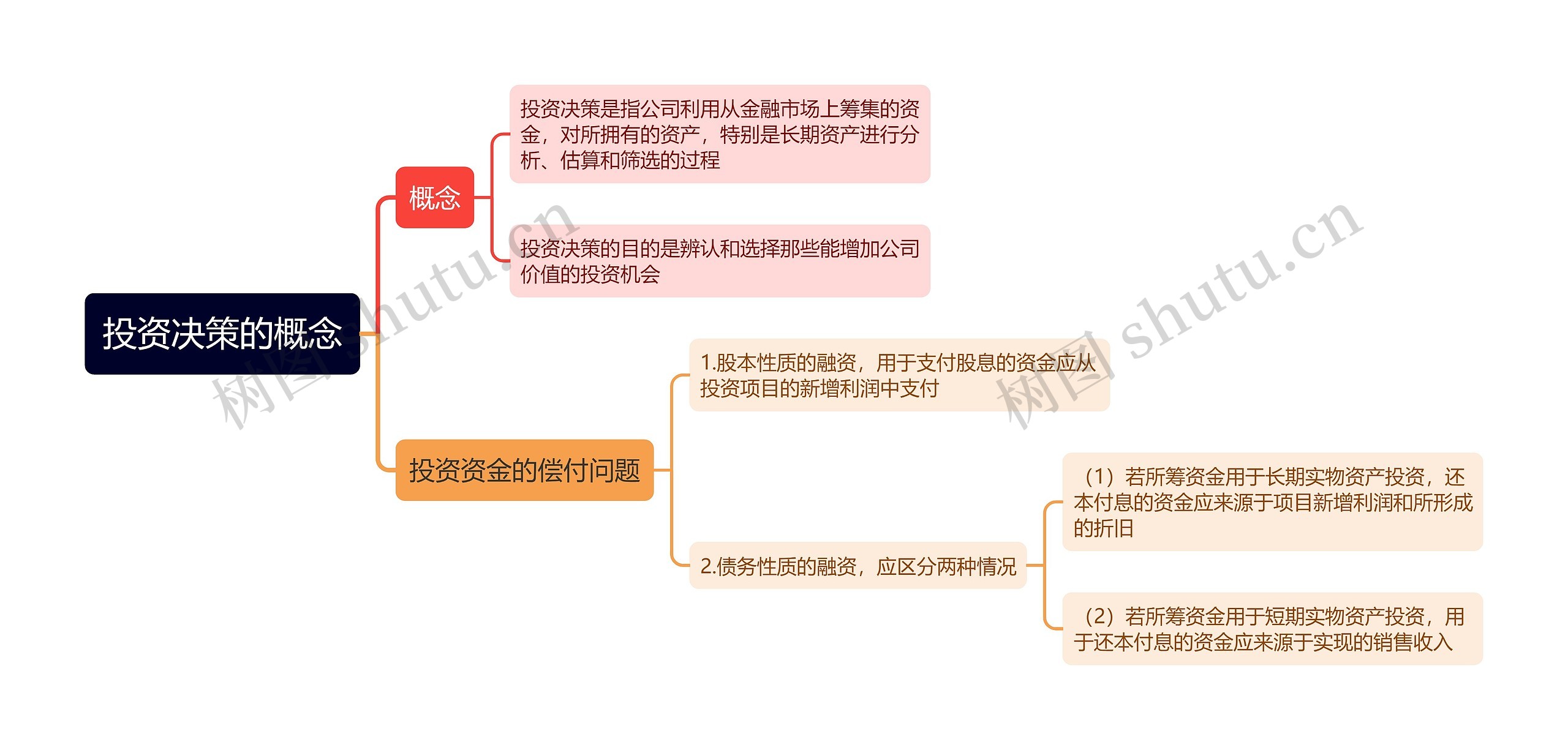 投资决策的概念思维导图