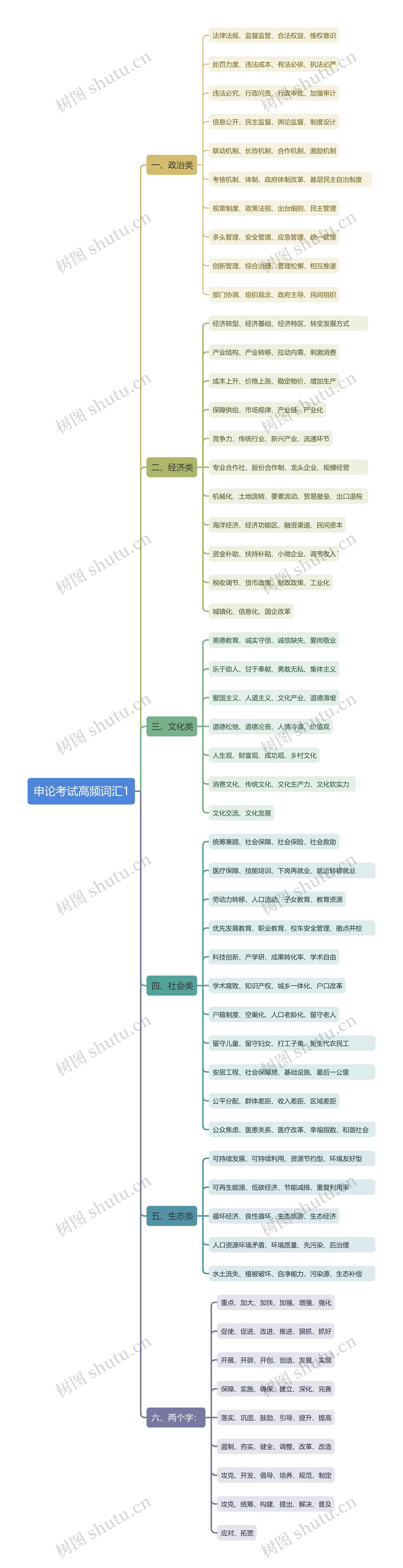 申论考试高频词汇1思维导图