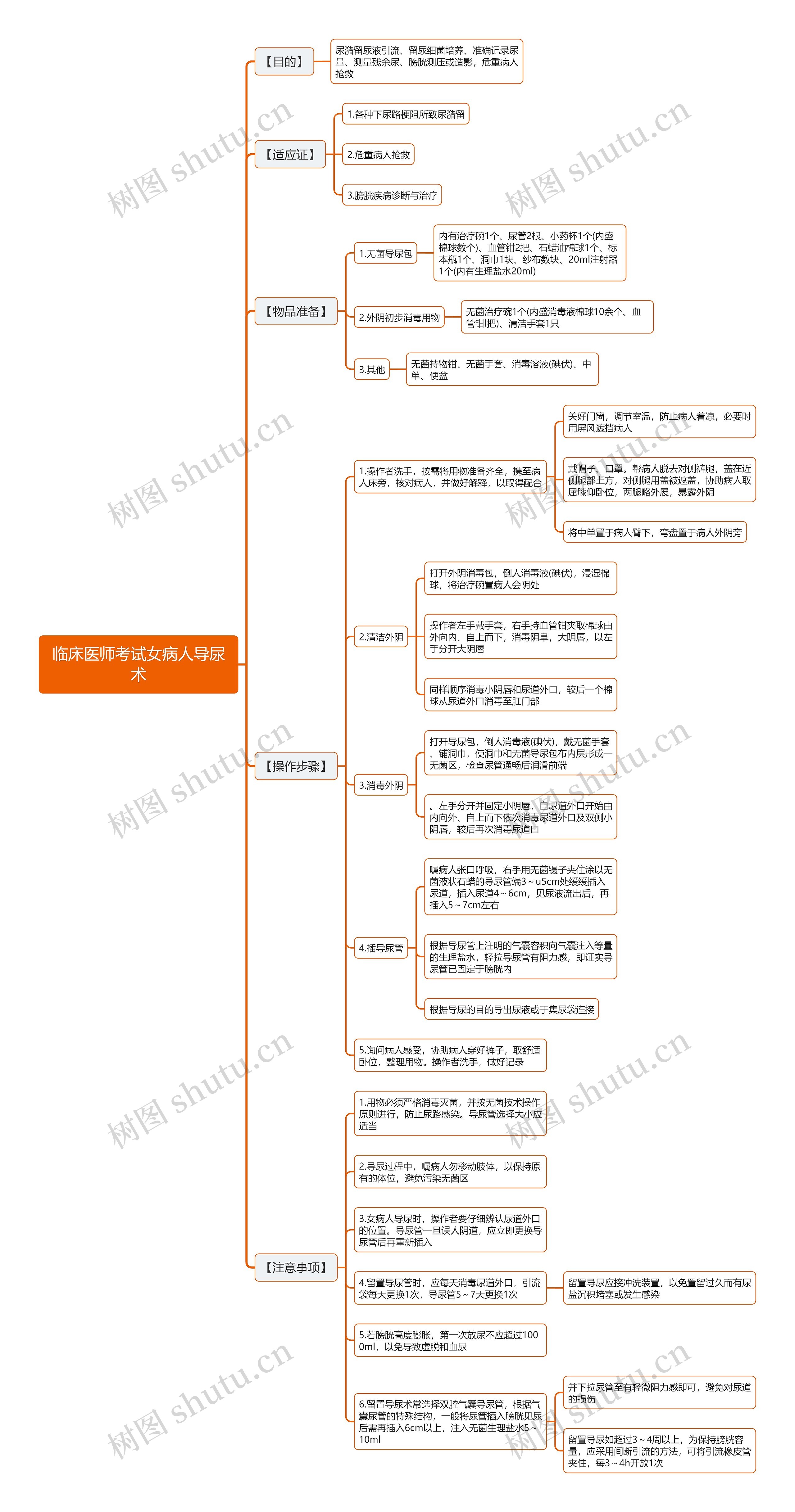 临床医师考试女病人导尿术思维导图