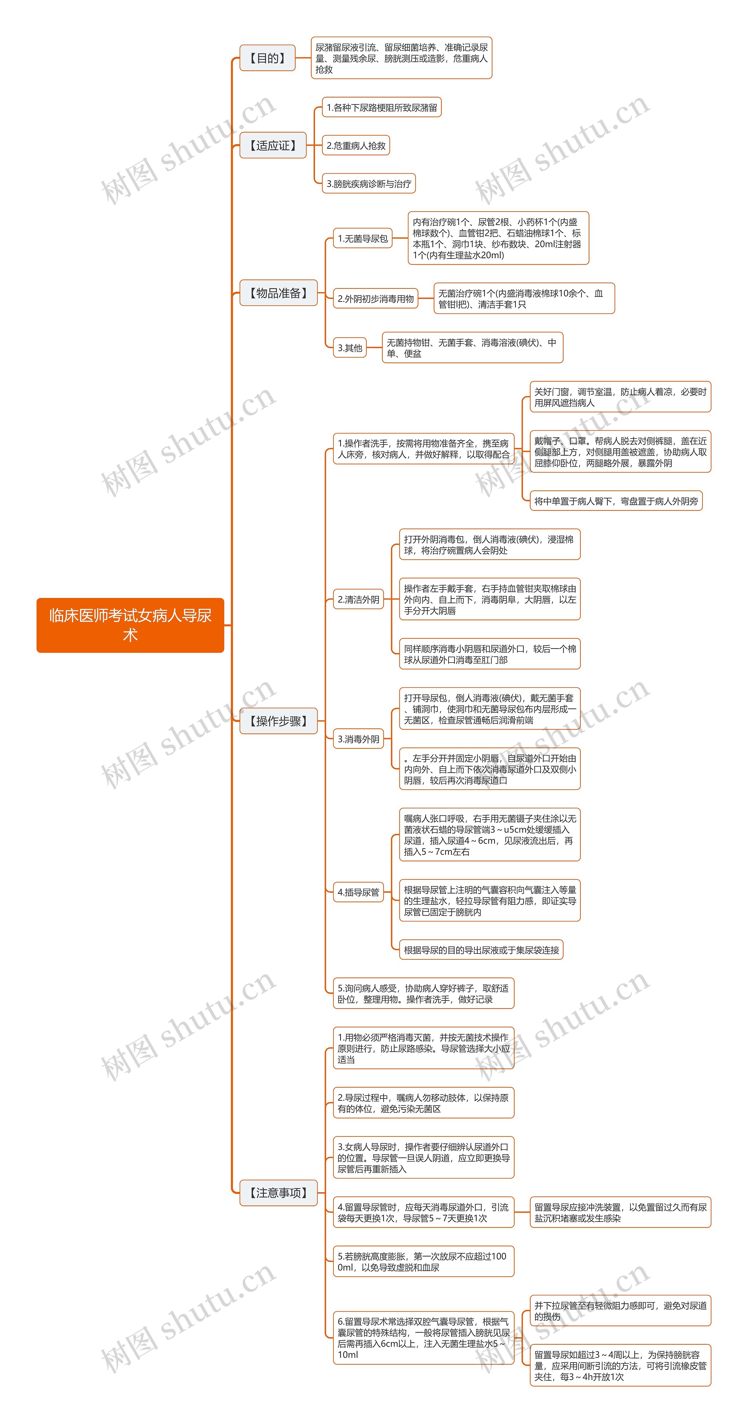 临床医师考试女病人导尿术思维导图 临床医师考试女病人导尿术思维导图