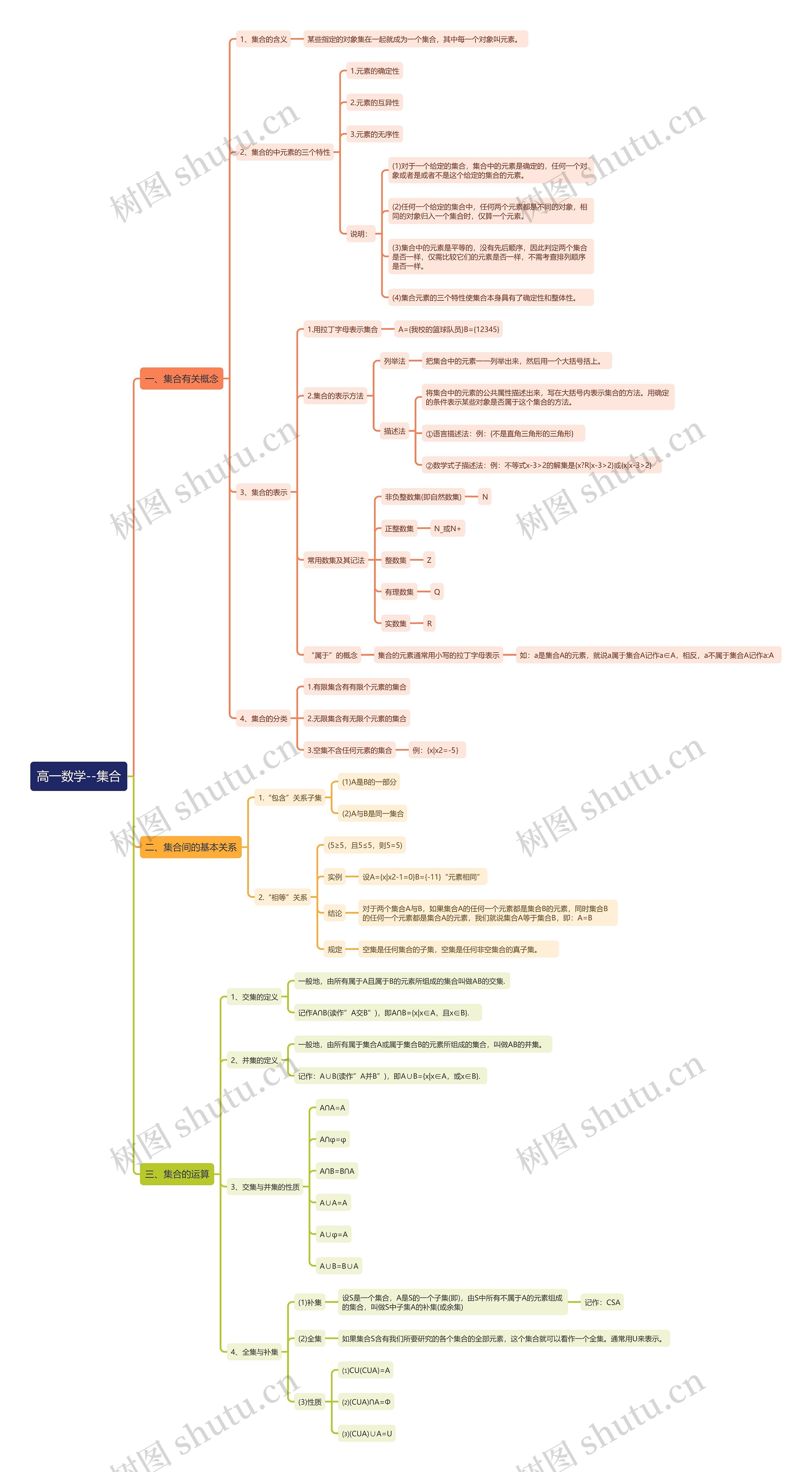 高一数学——集合思维导图