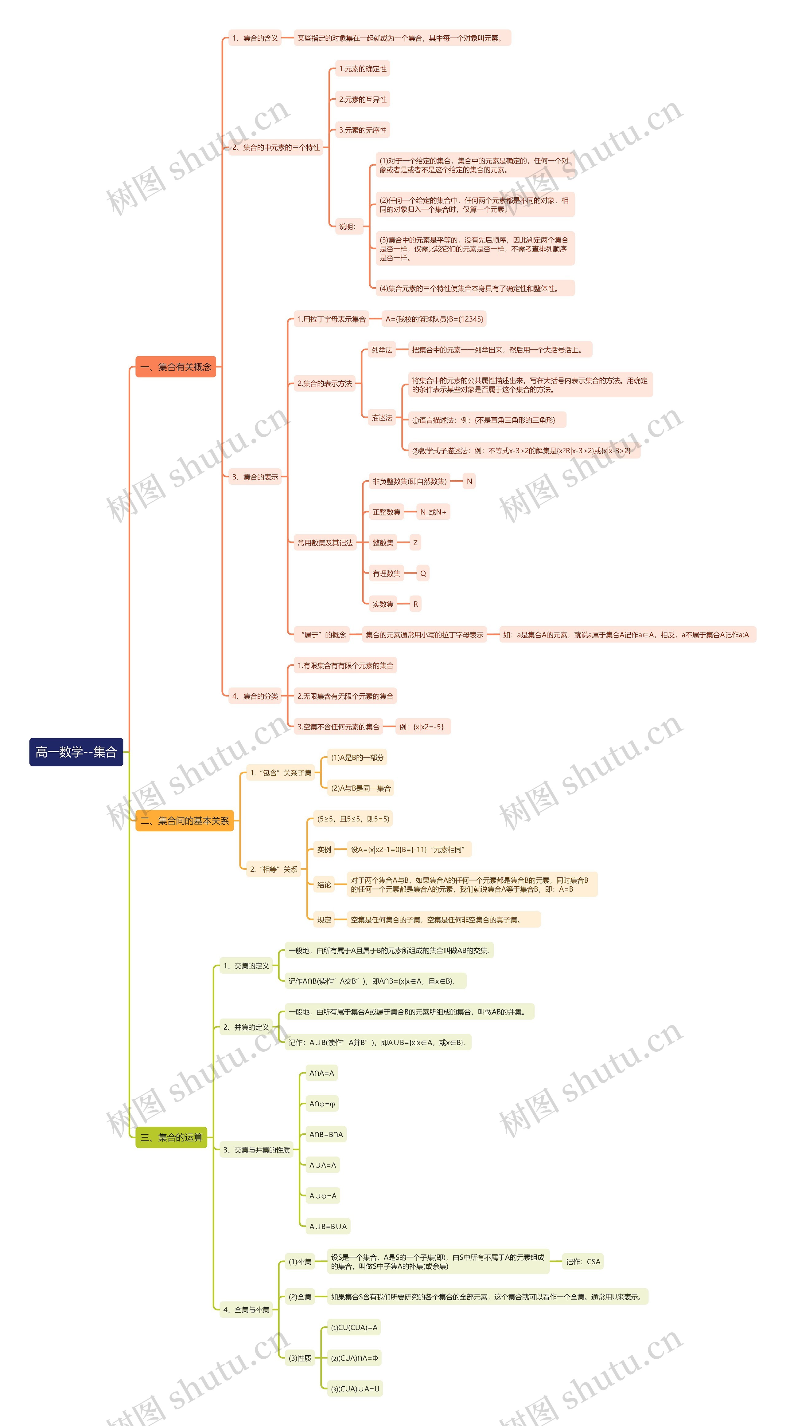 高一数学——集合思维导图 高一数学——集合思维导图